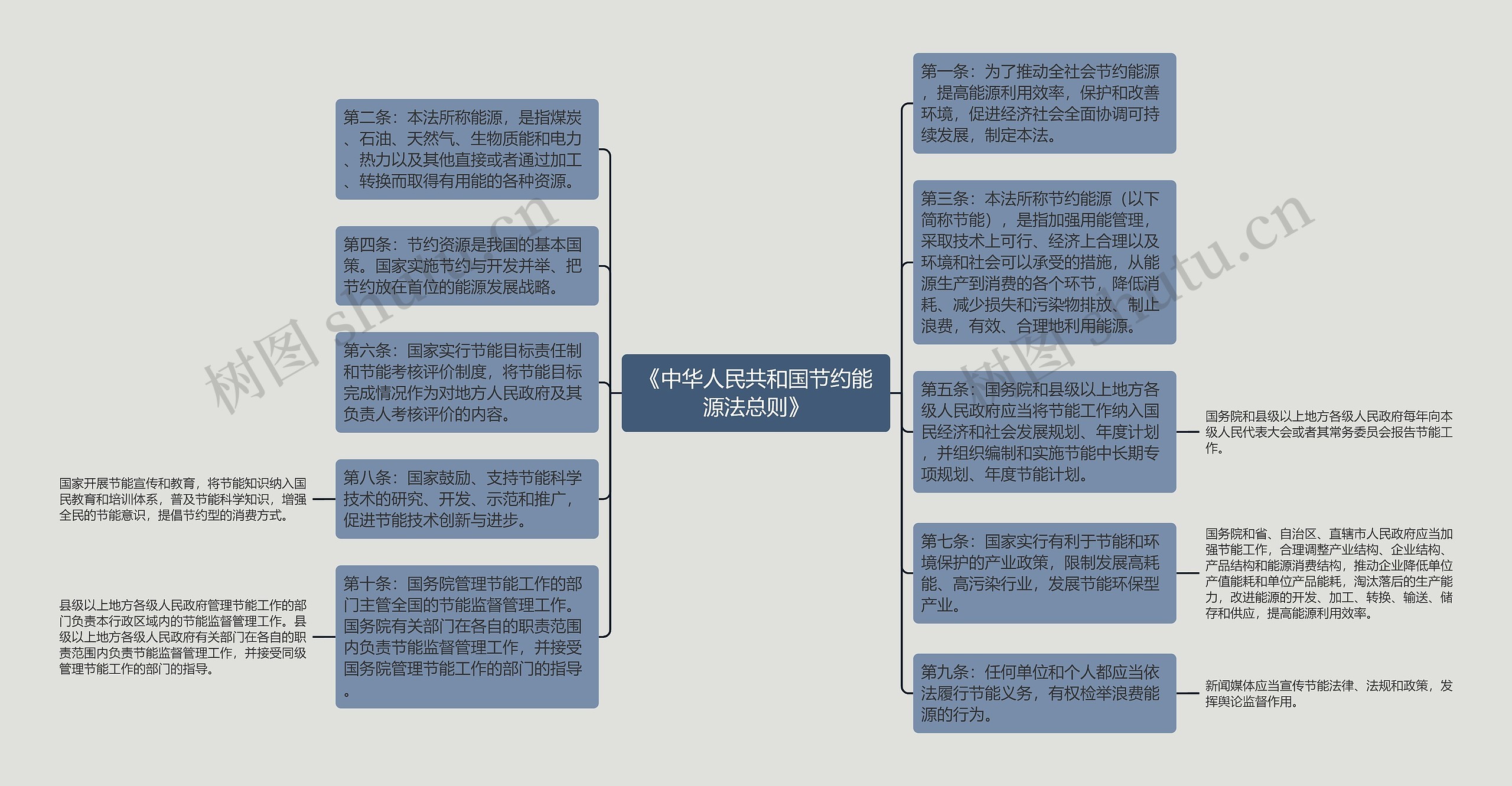 《中华人民共和国节约能源法总则》思维导图