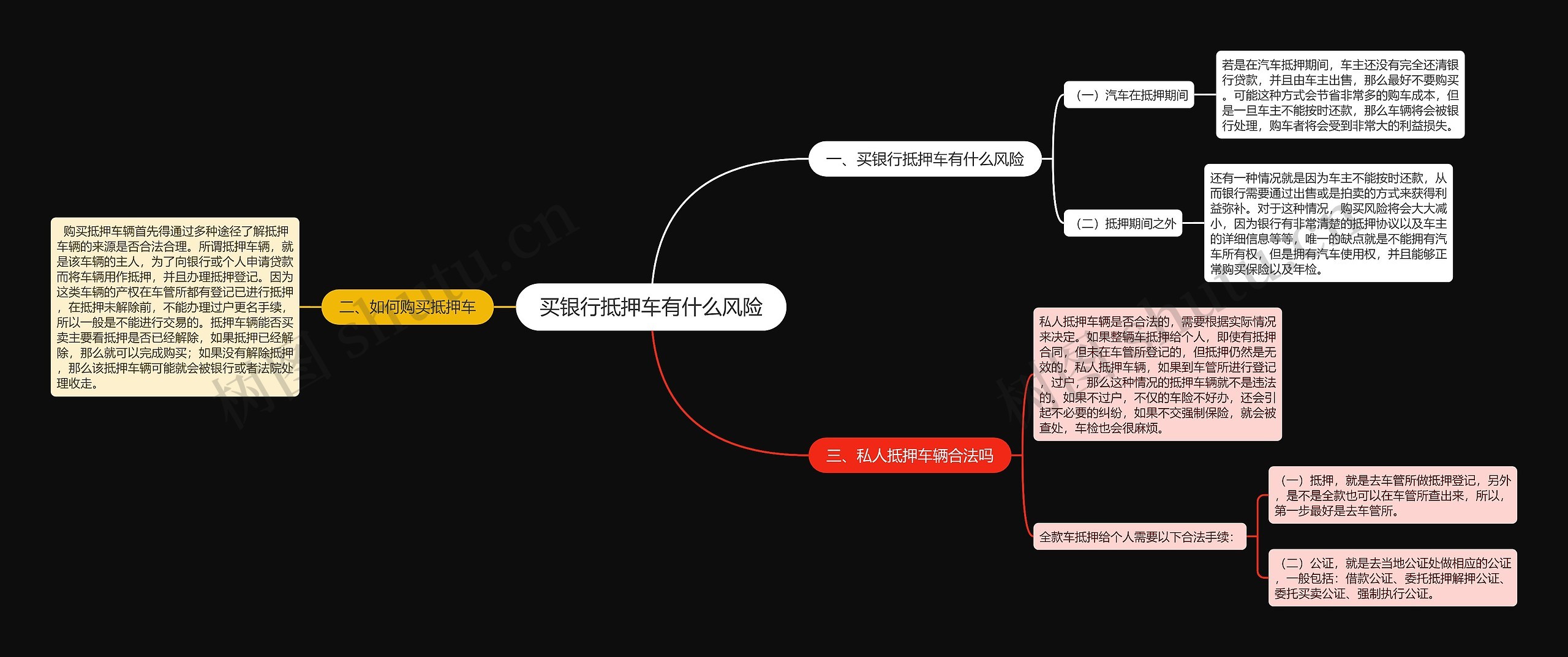 买银行抵押车有什么风险思维导图