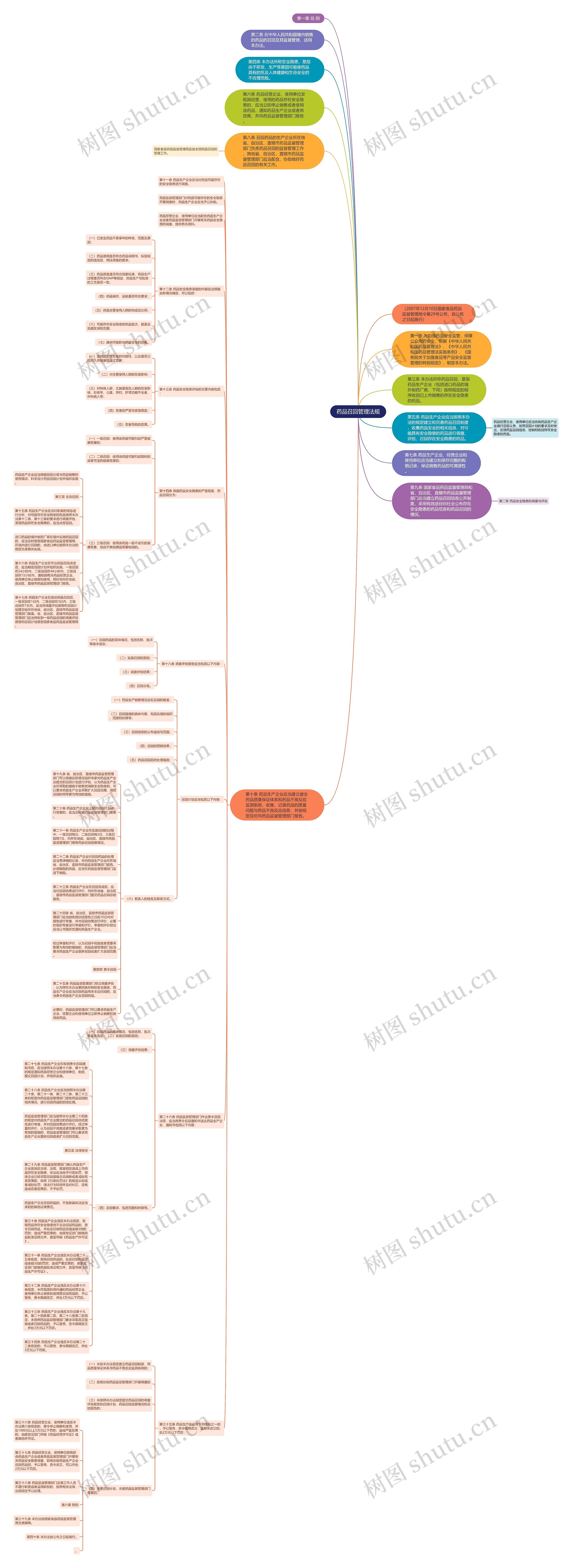 药品召回管理法规思维导图