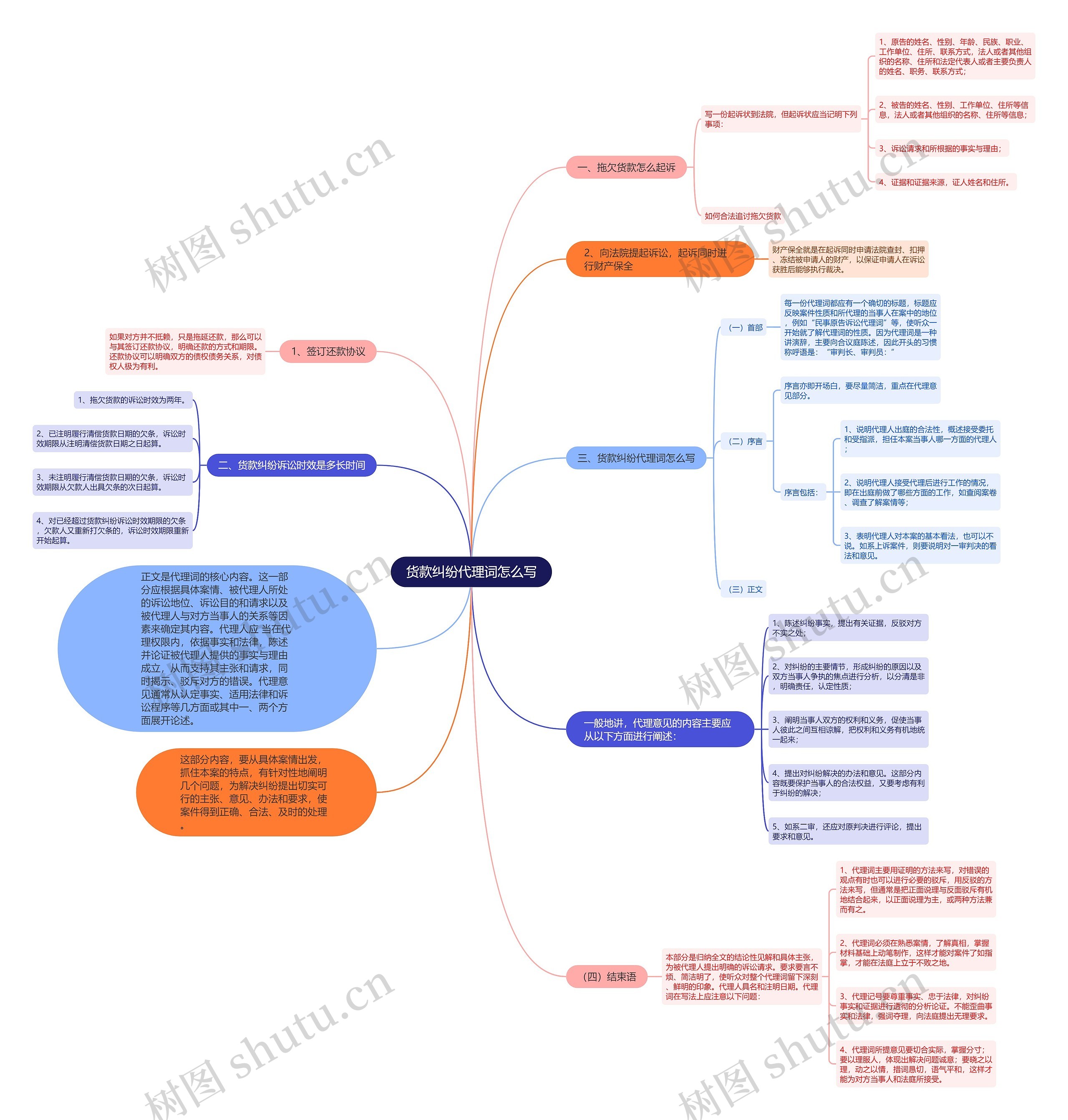 货款纠纷代理词怎么写思维导图