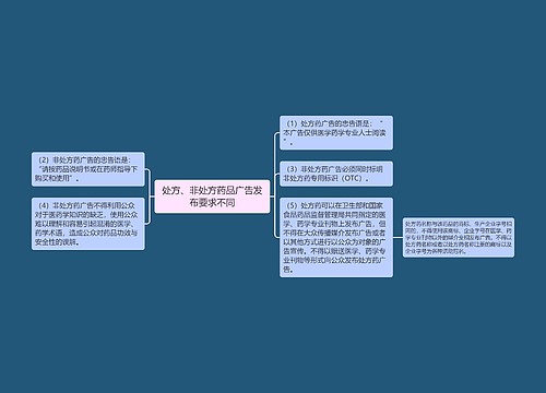 处方、非处方药品广告发布要求不同