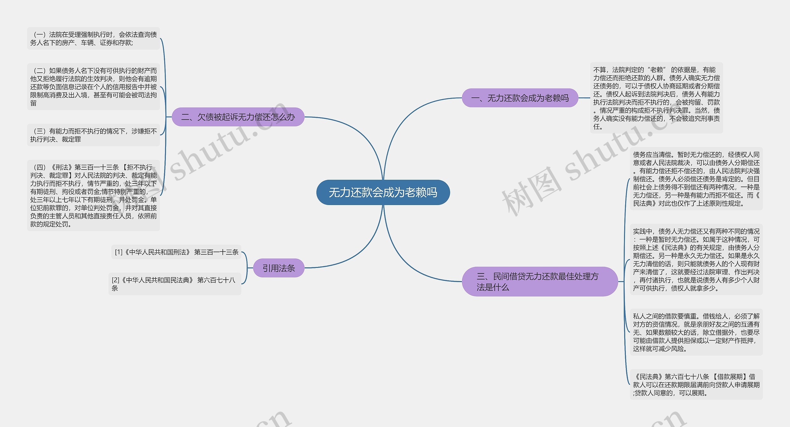 无力还款会成为老赖吗思维导图