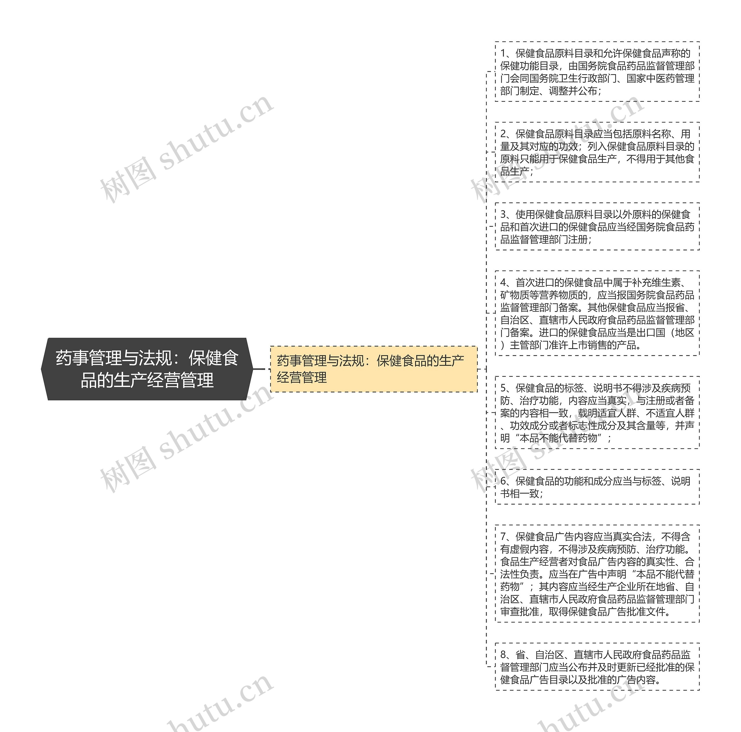 药事管理与法规：保健食品的生产经营管理思维导图