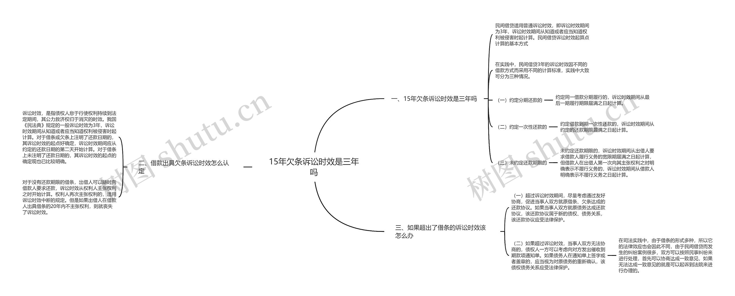 15年欠条诉讼时效是三年吗思维导图