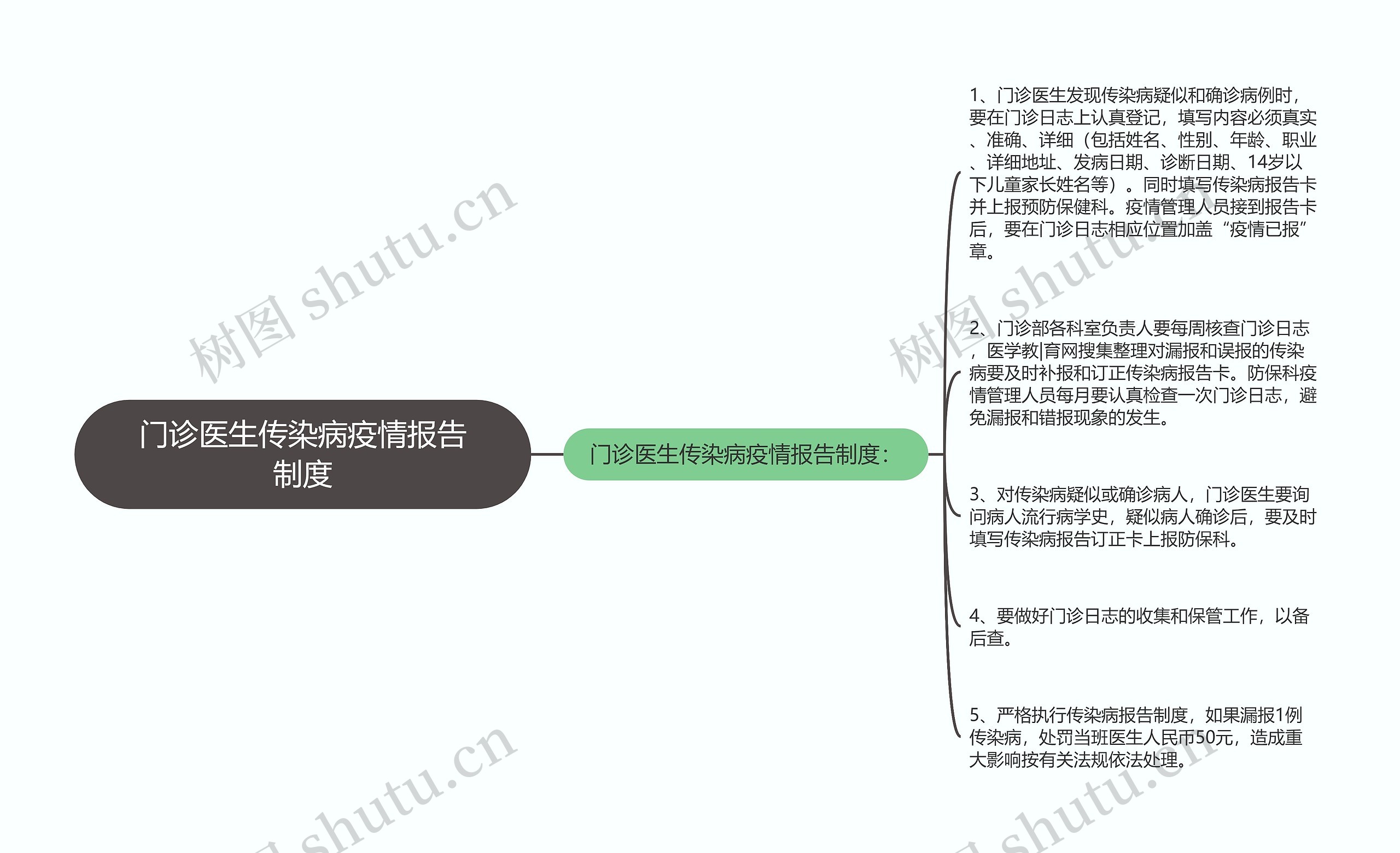 门诊医生传染病疫情报告制度思维导图