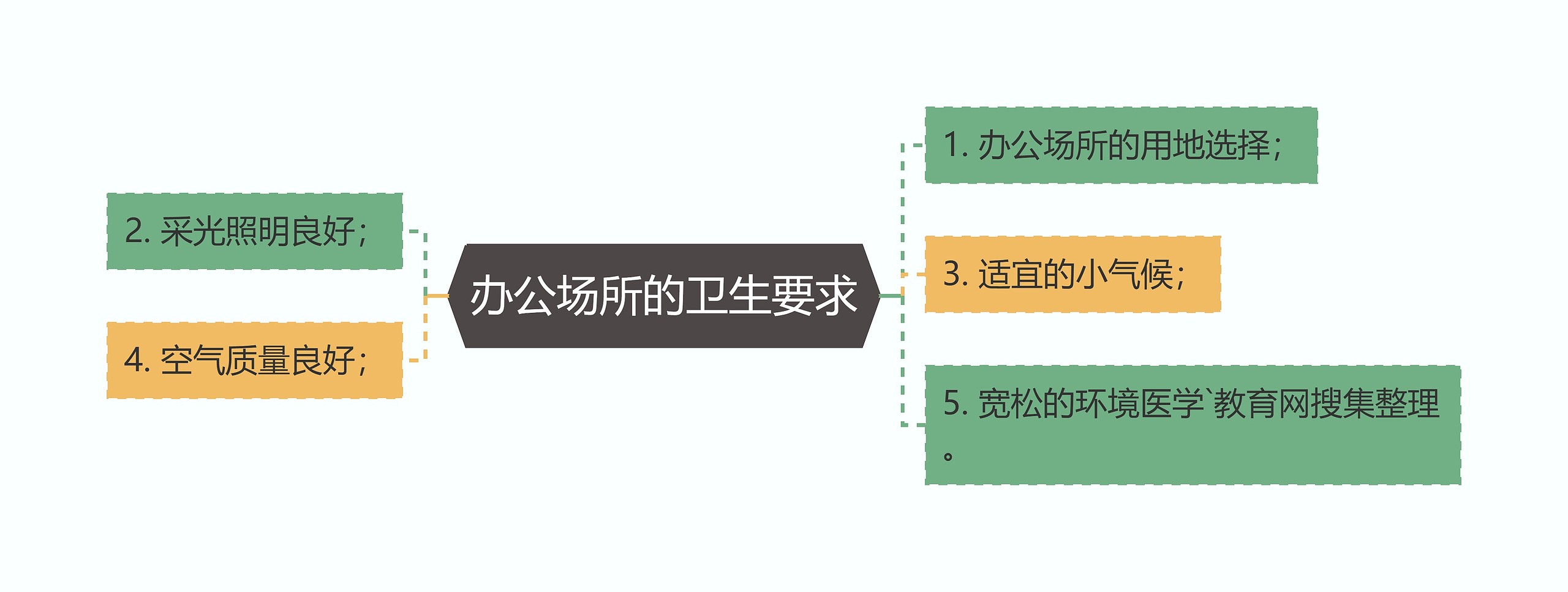 办公场所的卫生要求思维导图