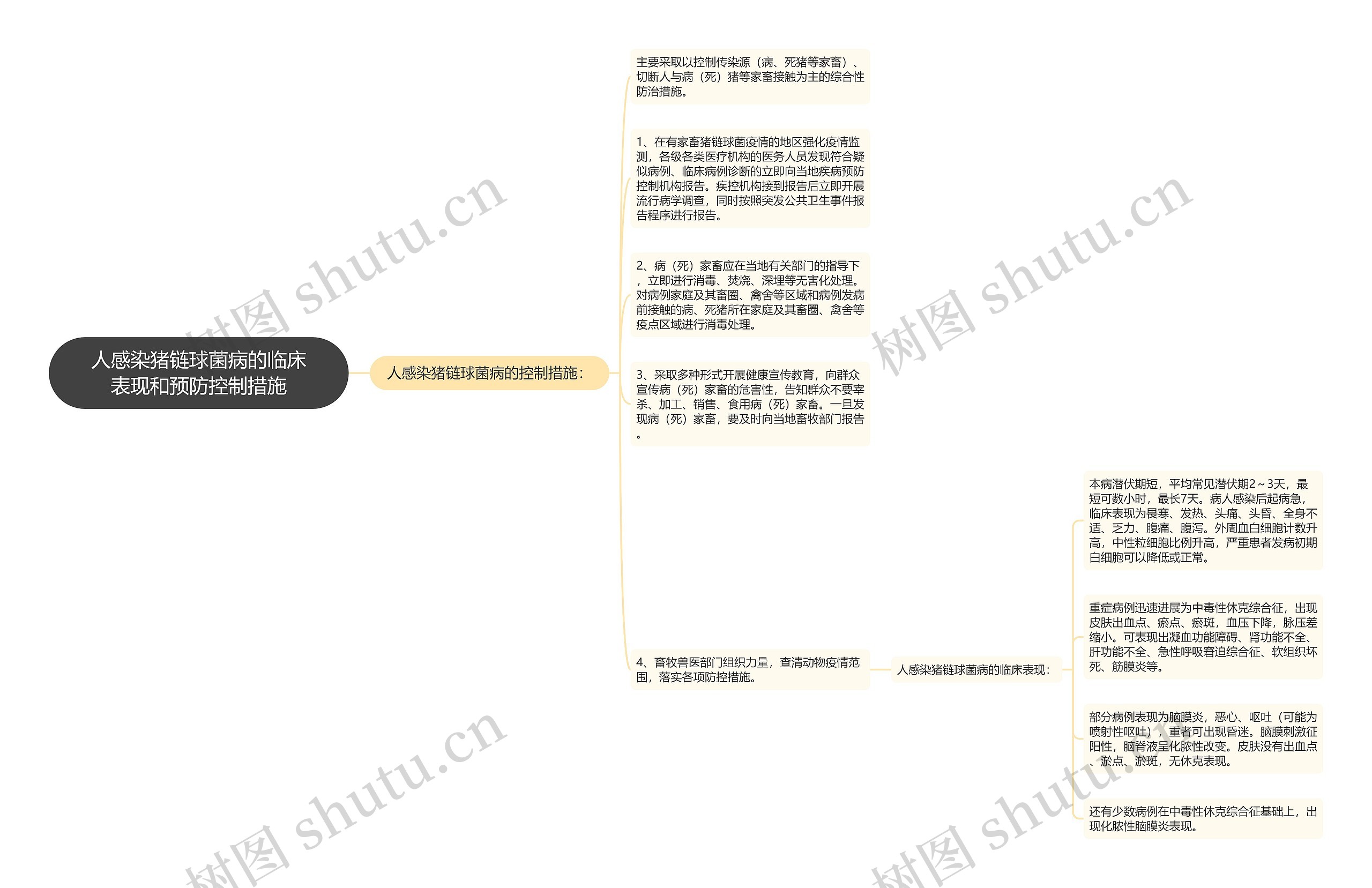 人感染猪链球菌病的临床表现和预防控制措施思维导图