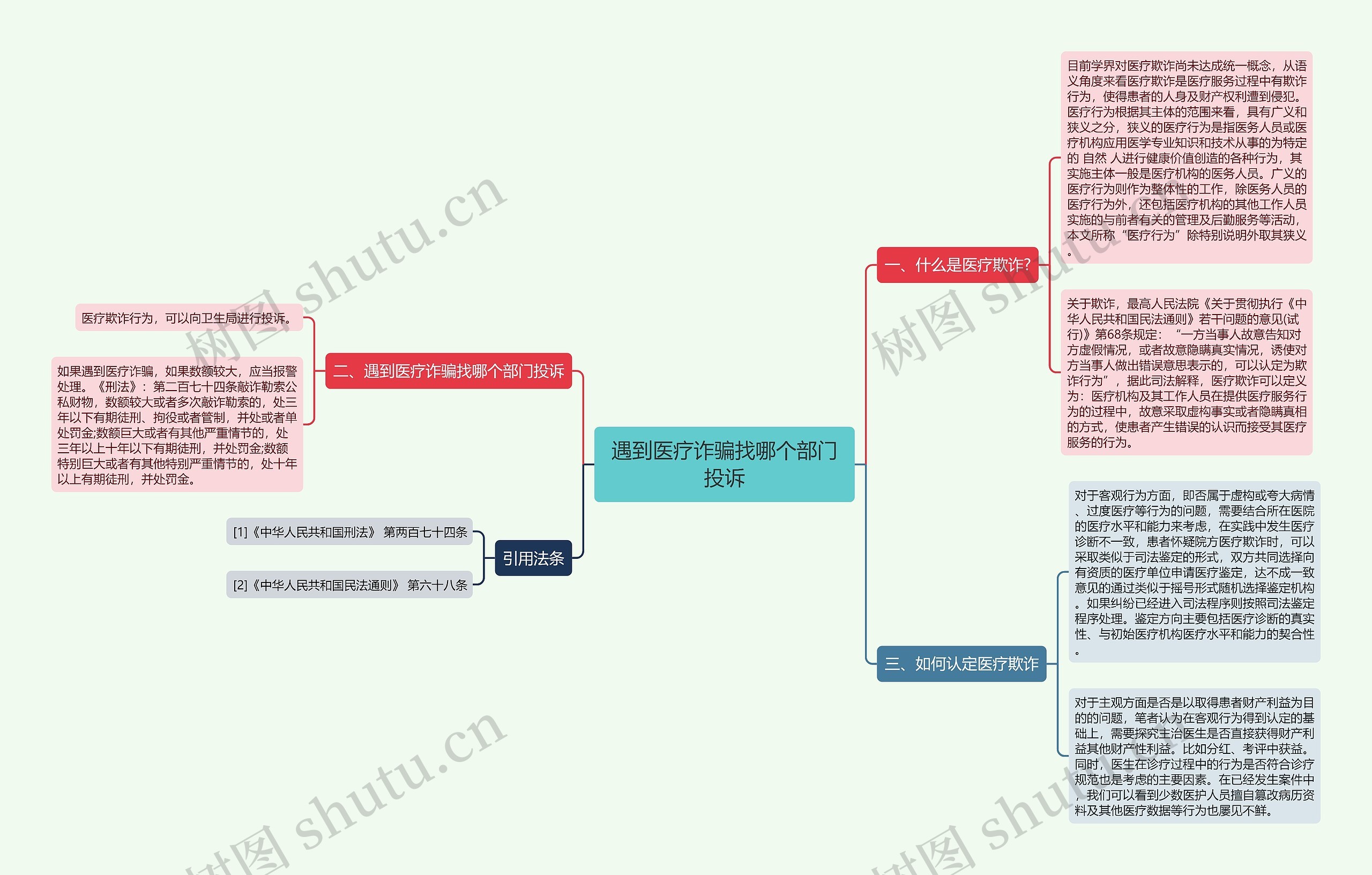 遇到医疗诈骗找哪个部门投诉思维导图