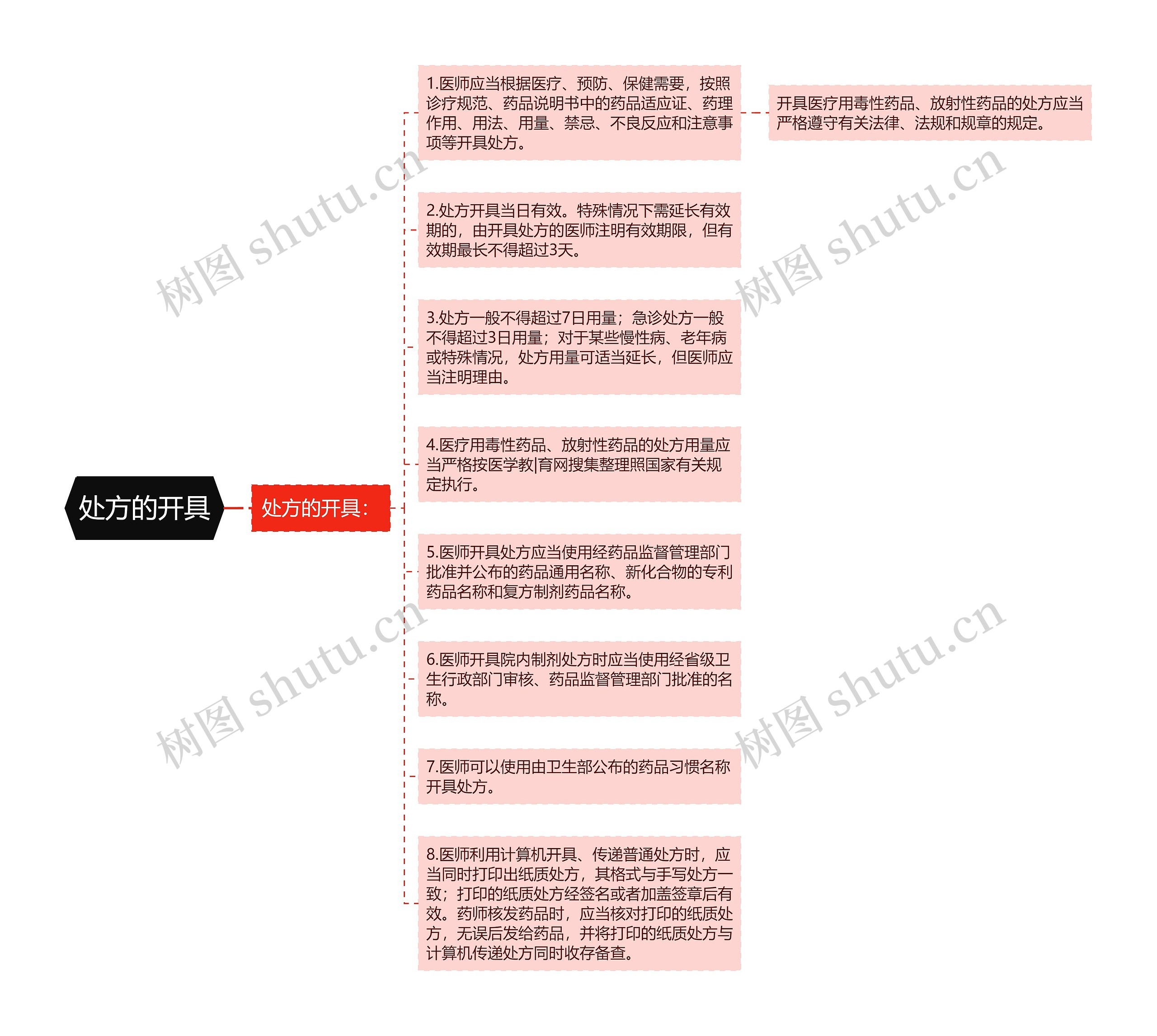 处方的开具思维导图