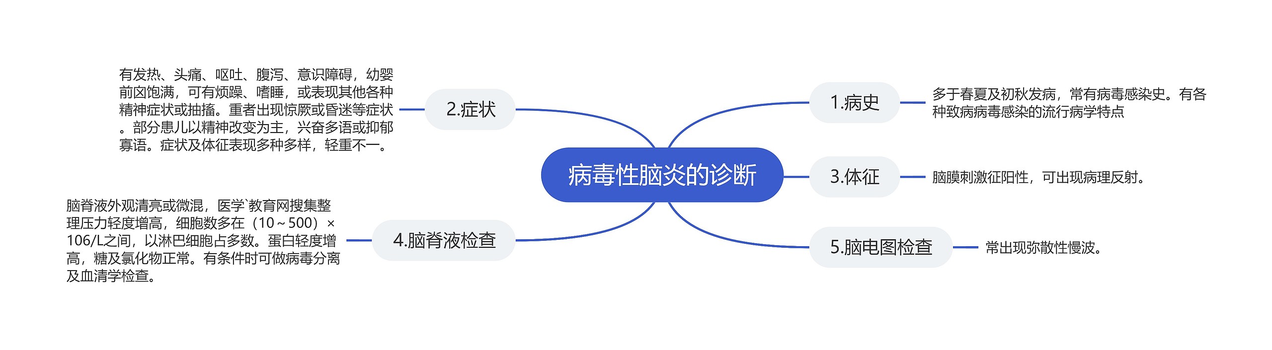 病毒性脑炎的诊断 病毒性脑炎的诊断