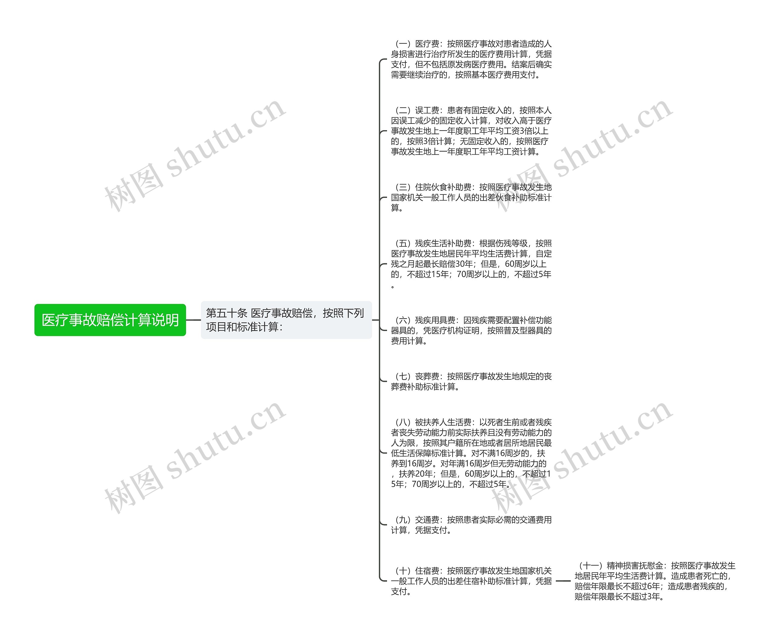 医疗事故赔偿计算说明思维导图