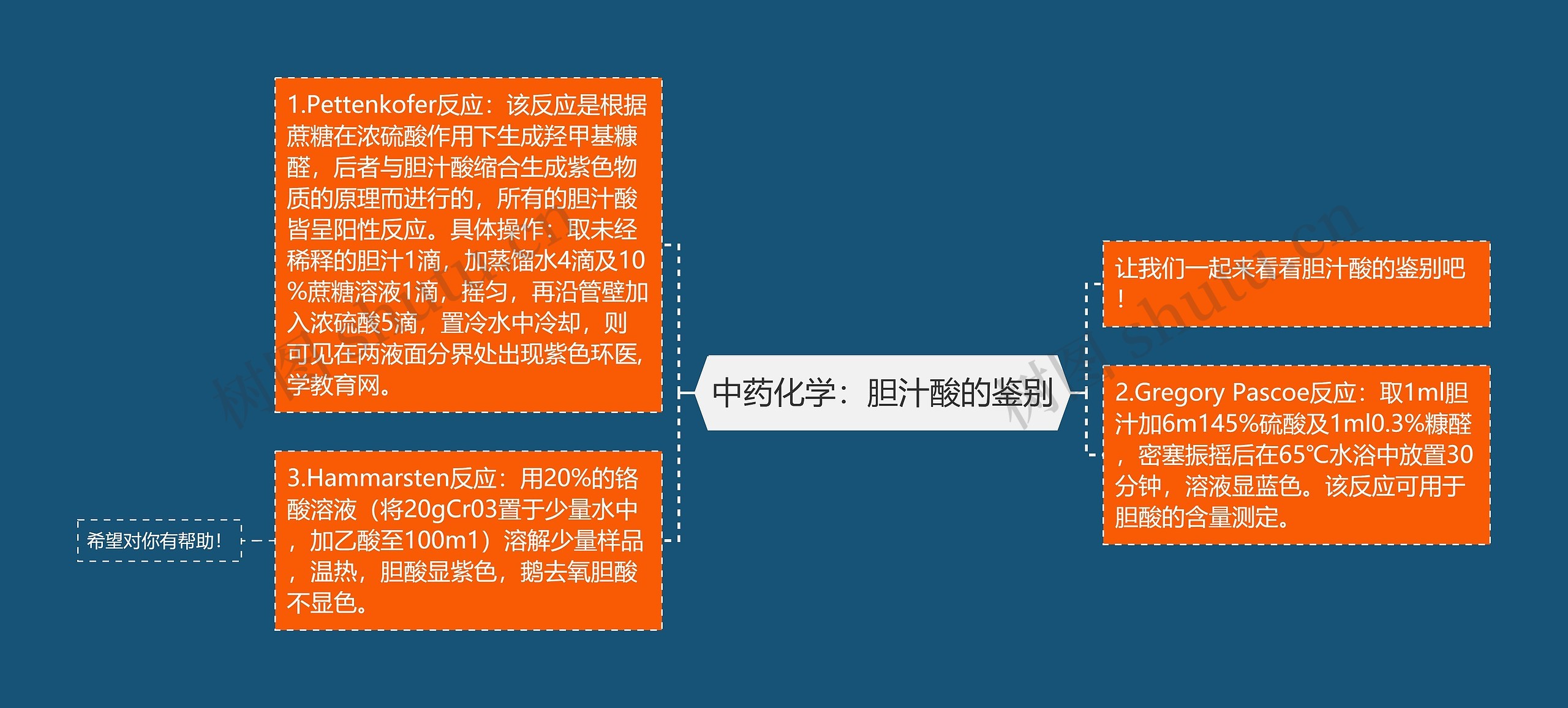 中药化学：胆汁酸的鉴别