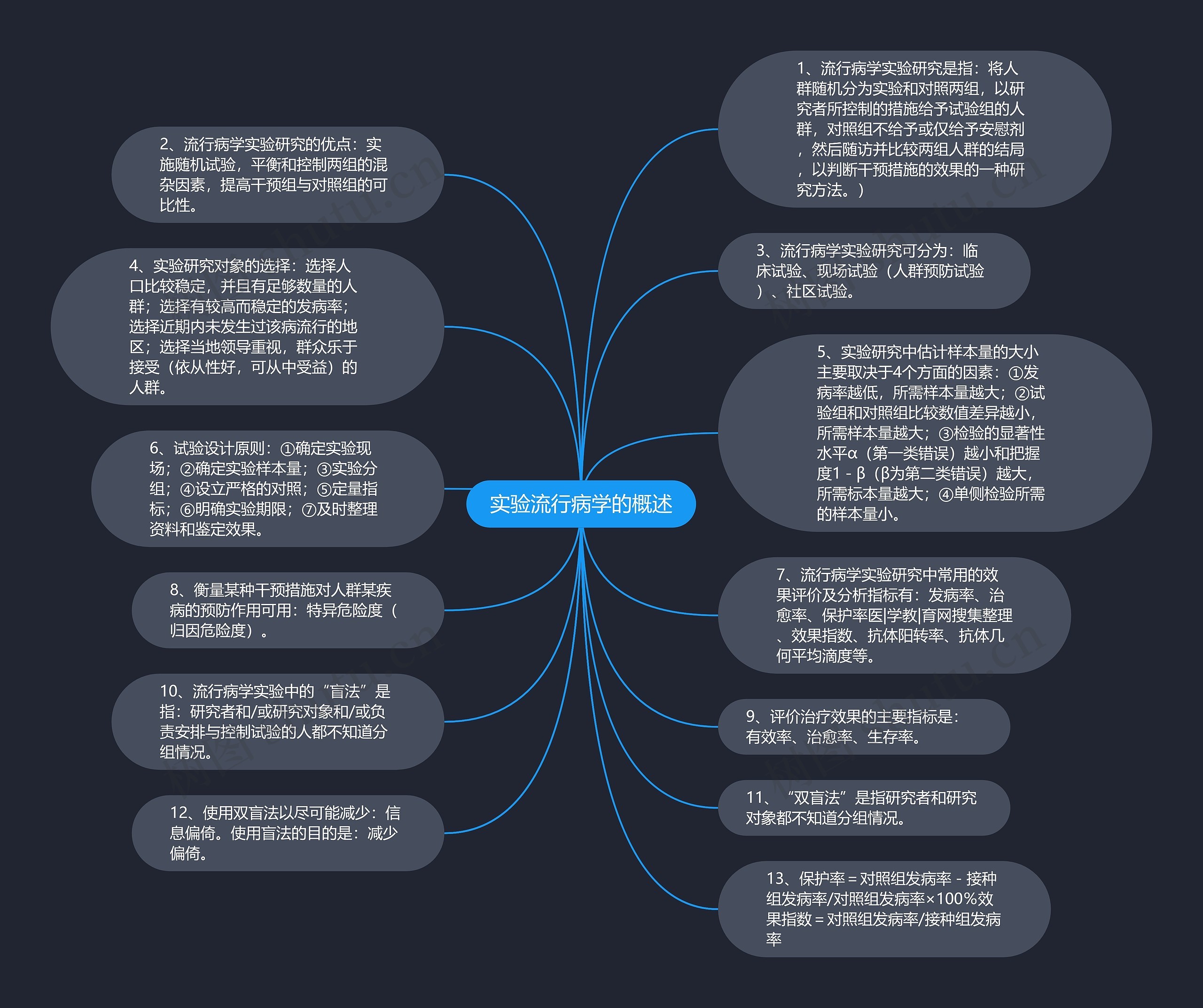 实验流行病学的概述