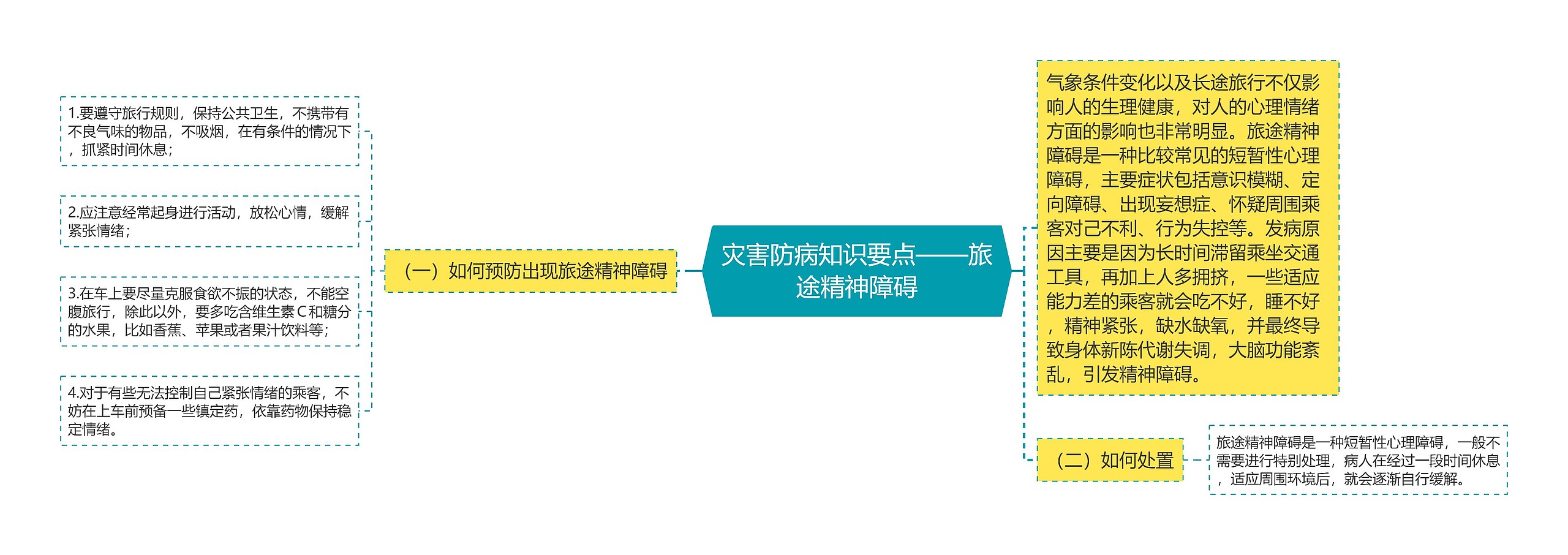 灾害防病知识要点——旅途精神障碍思维导图