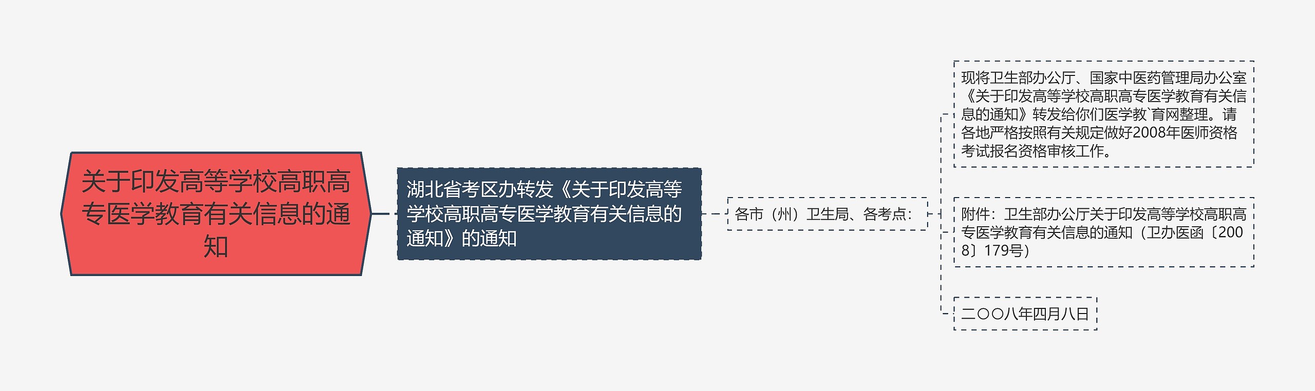 关于印发高等学校高职高专医学教育有关信息的通知 关于印发高等学校高职高专医学教育有关信息的通知