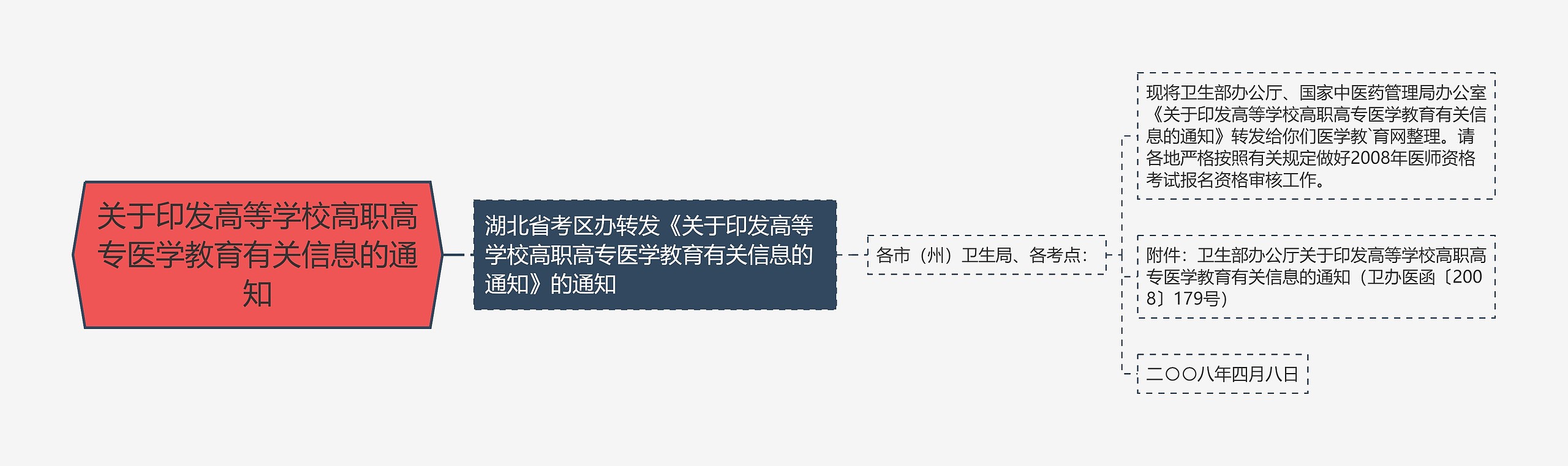 关于印发高等学校高职高专医学教育有关信息的通知思维导图