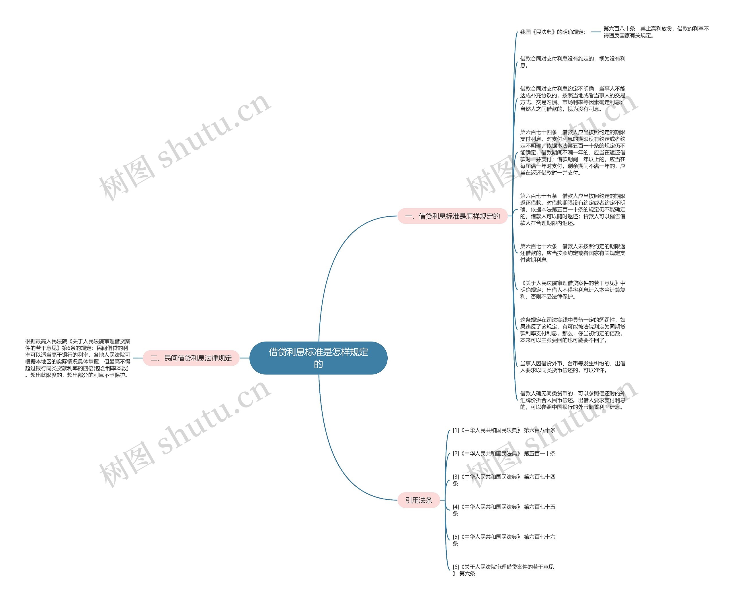 借贷利息标准是怎样规定的思维导图