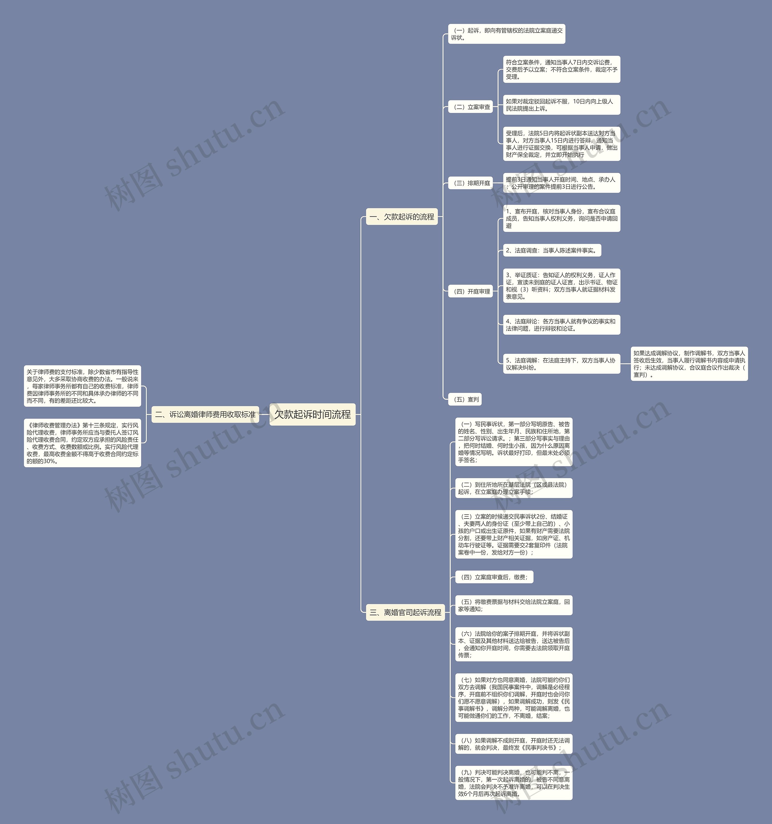 欠款起诉时间流程思维导图