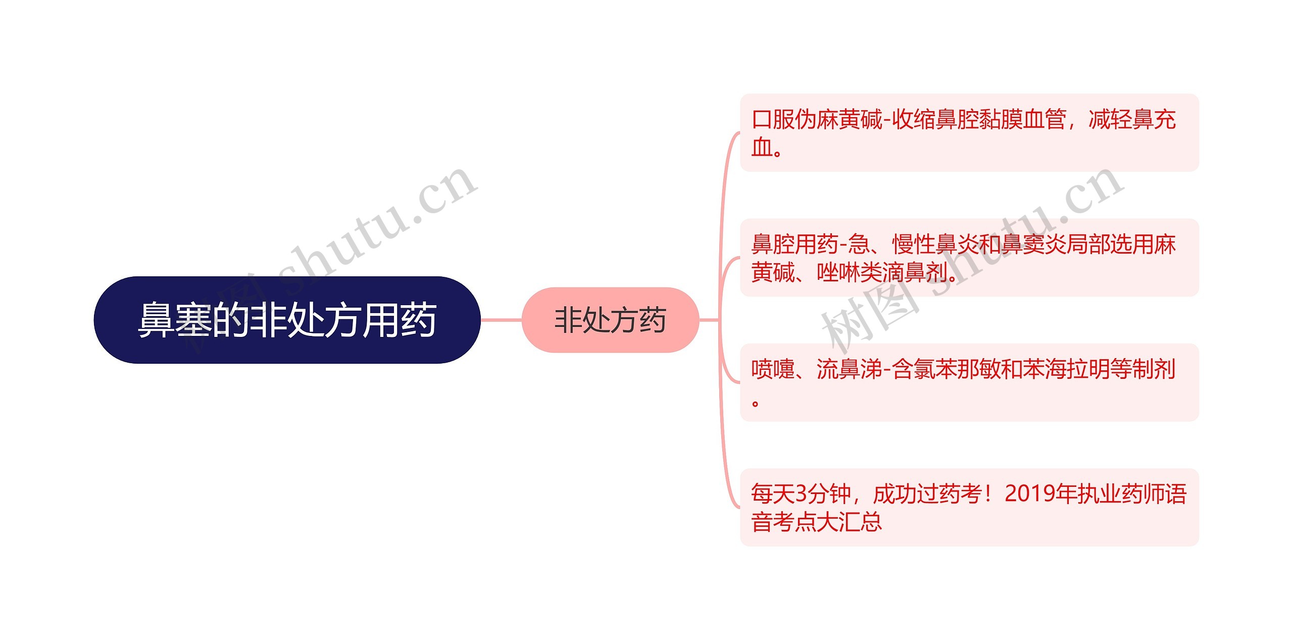 鼻塞的非处方用药思维导图