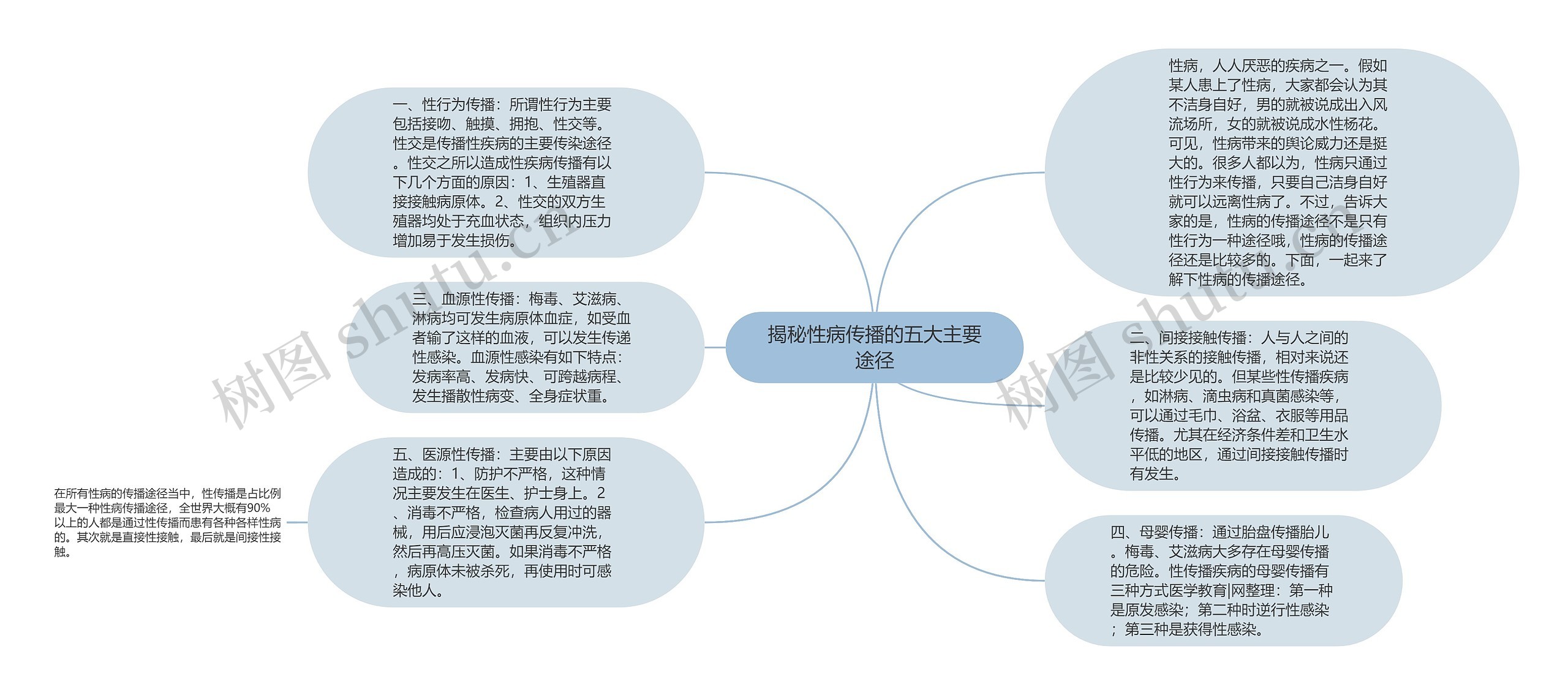 揭秘性病传播的五大主要途径