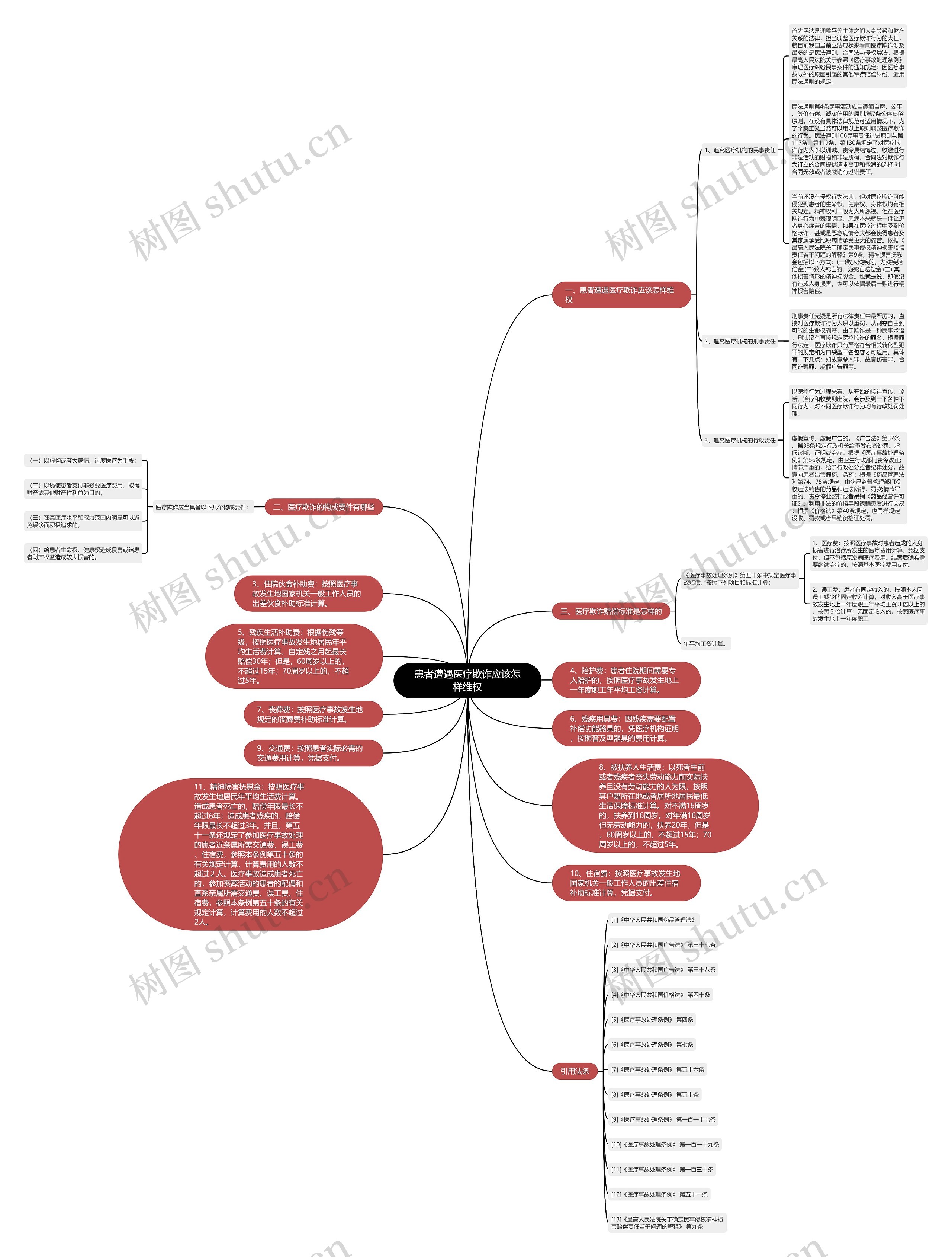 患者遭遇医疗欺诈应该怎样维权思维导图