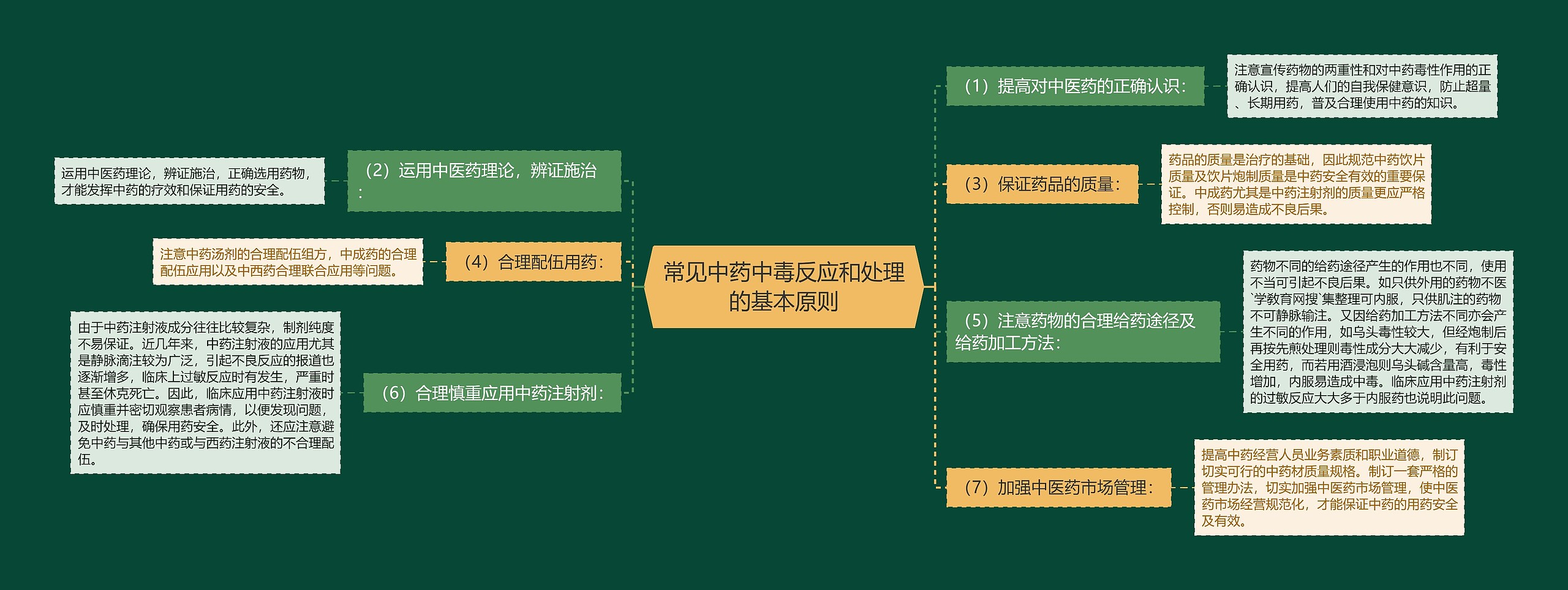 常见中药中毒反应和处理的基本原则思维导图