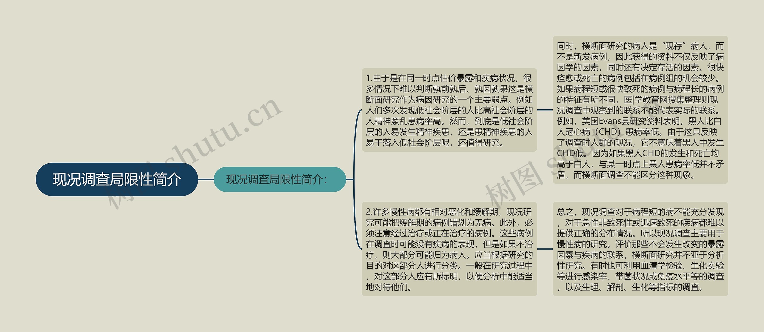 现况调查局限性简介思维导图