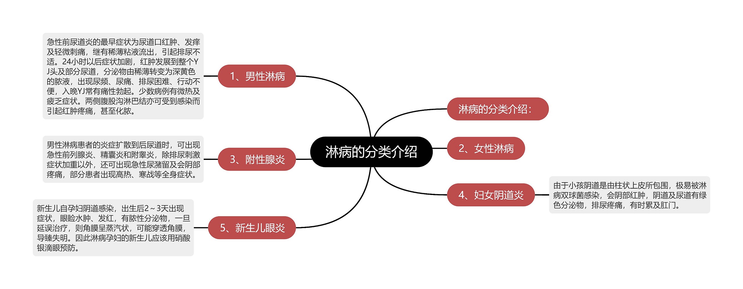 淋病的分类介绍思维导图