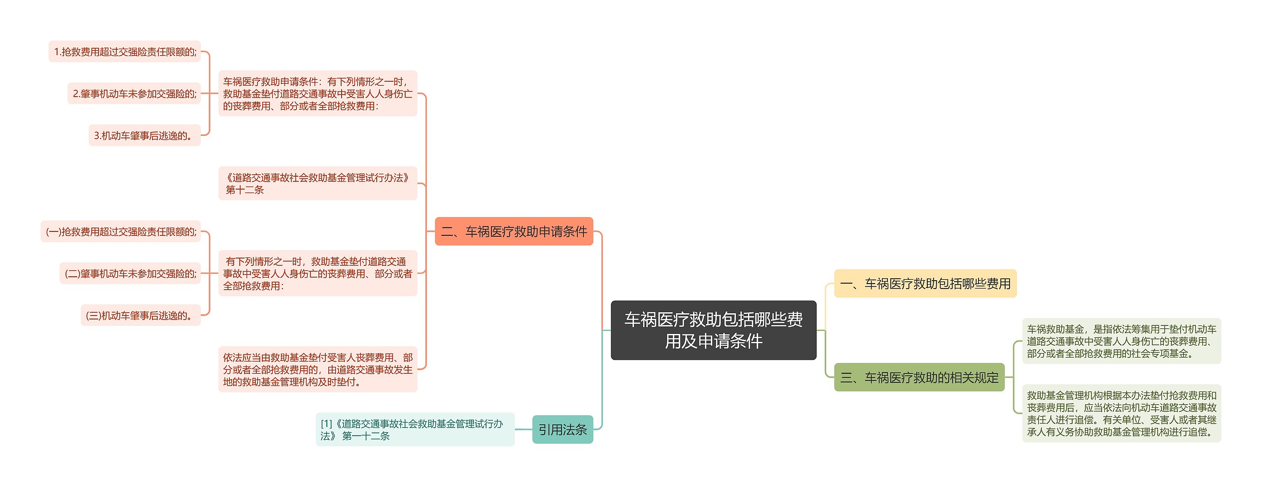 车祸医疗救助包括哪些费用及申请条件思维导图