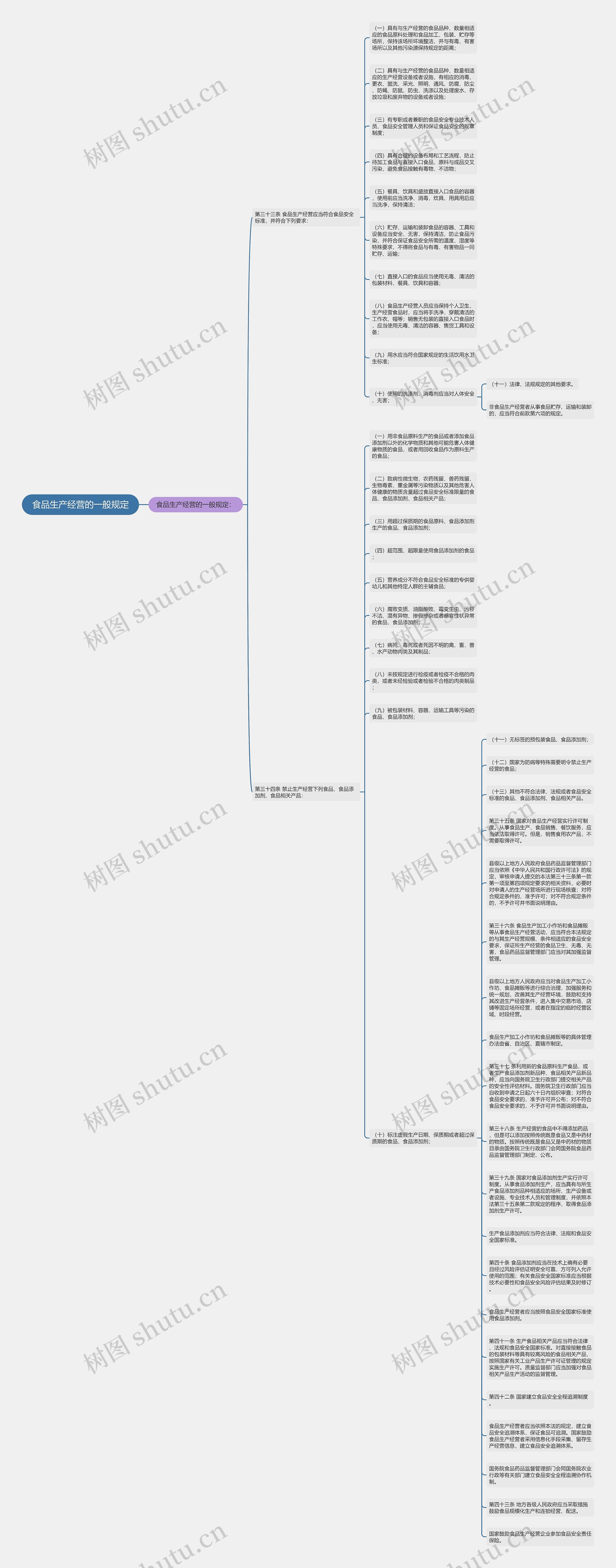 食品生产经营的一般规定思维导图
