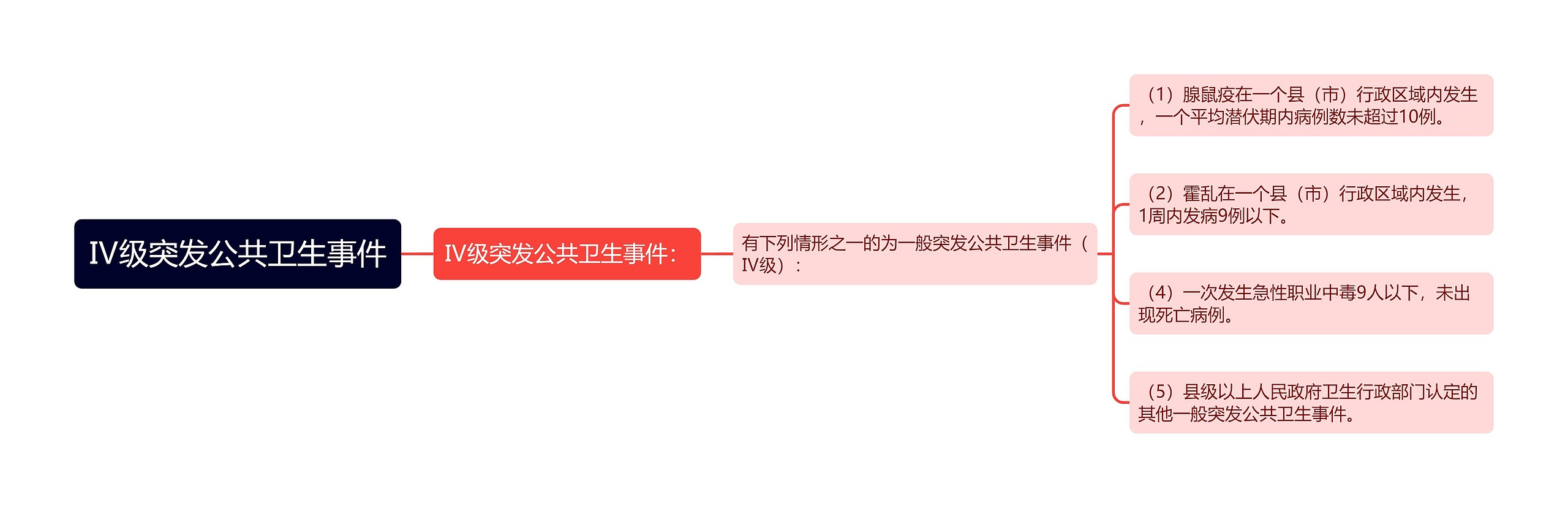 Ⅳ级突发公共卫生事件 Ⅳ级突发公共卫生事件
