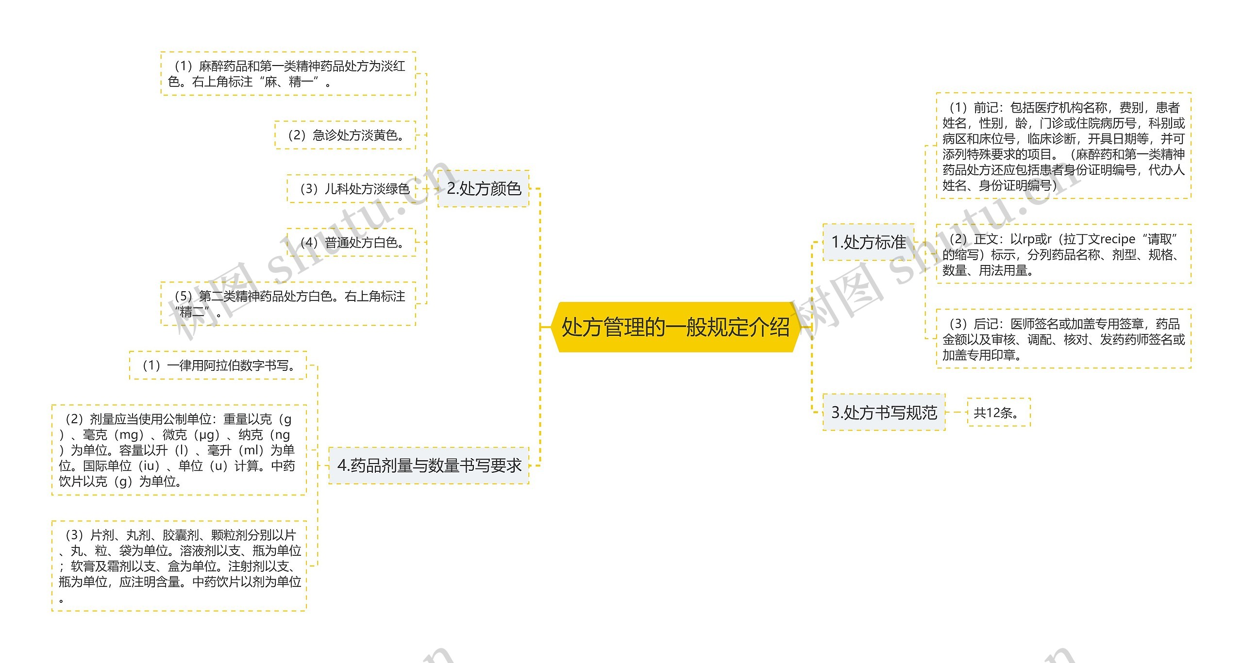 处方管理的一般规定介绍思维导图