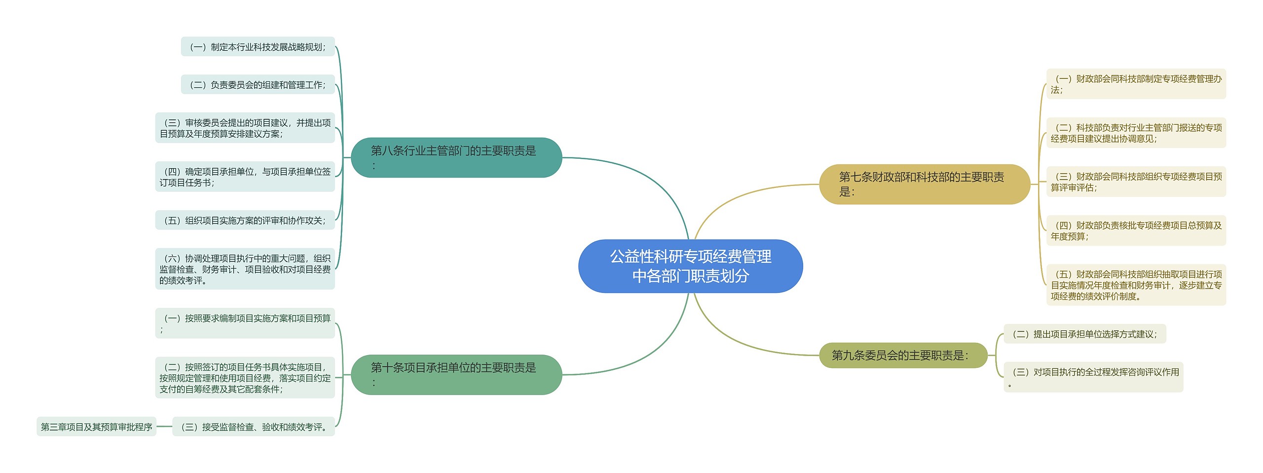 公益性科研专项经费管理中各部门职责划分