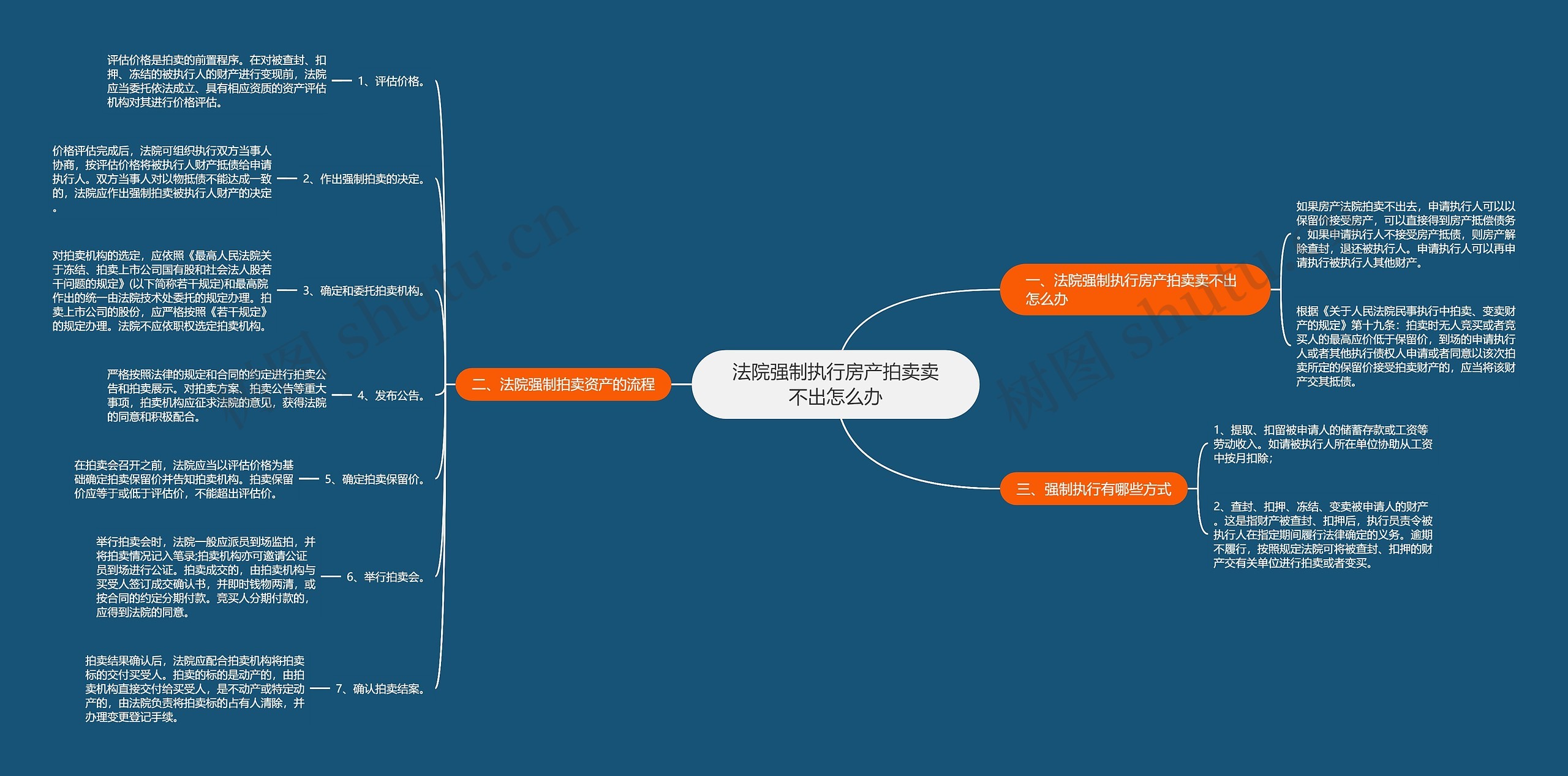 法院强制执行房产拍卖卖不出怎么办思维导图