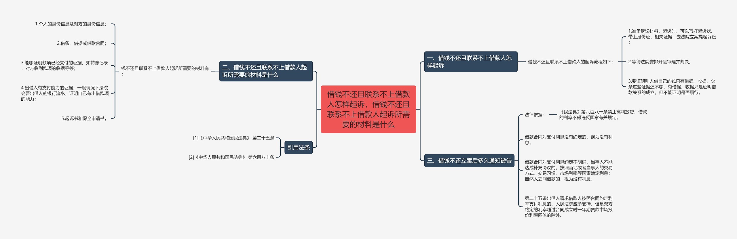 借钱不还且联系不上借款人怎样起诉，借钱不还且联系不上借款人起诉所需要的材料是什么思维导图