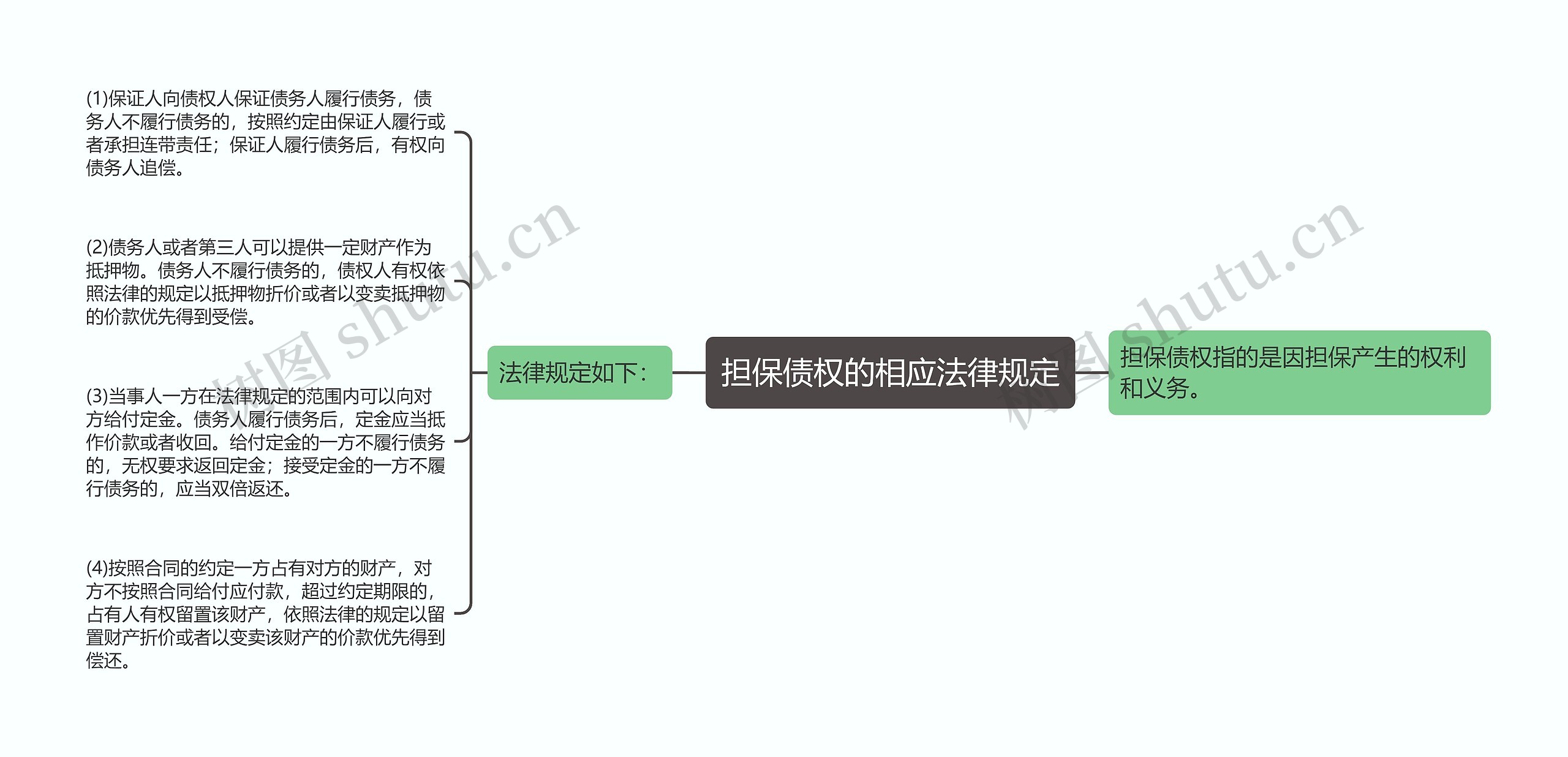 担保债权的相应法律规定思维导图