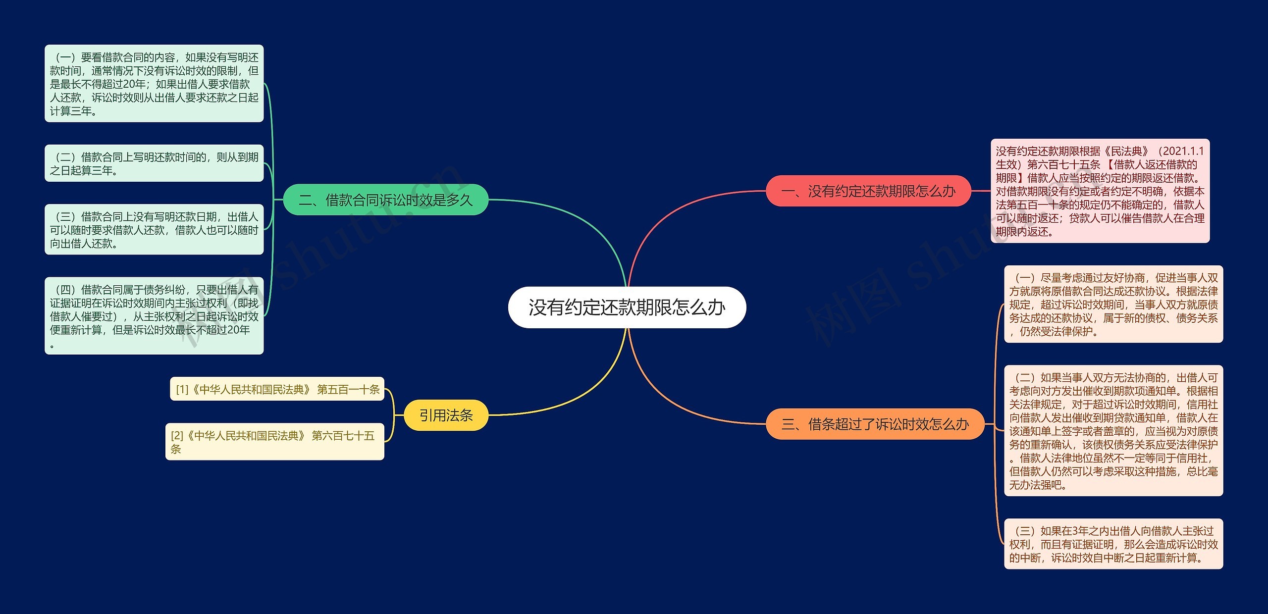 没有约定还款期限怎么办思维导图