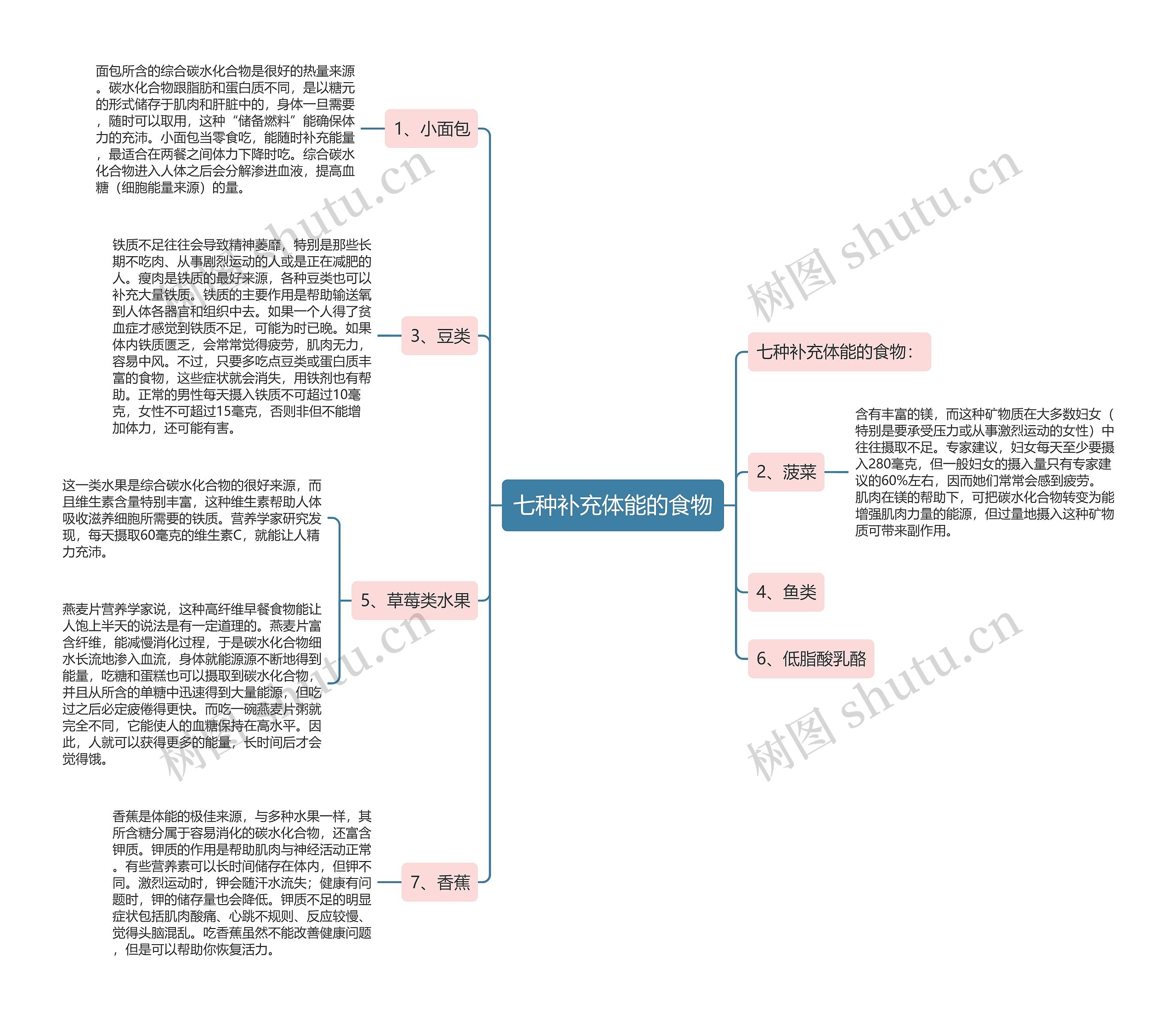 七种补充体能的食物思维导图