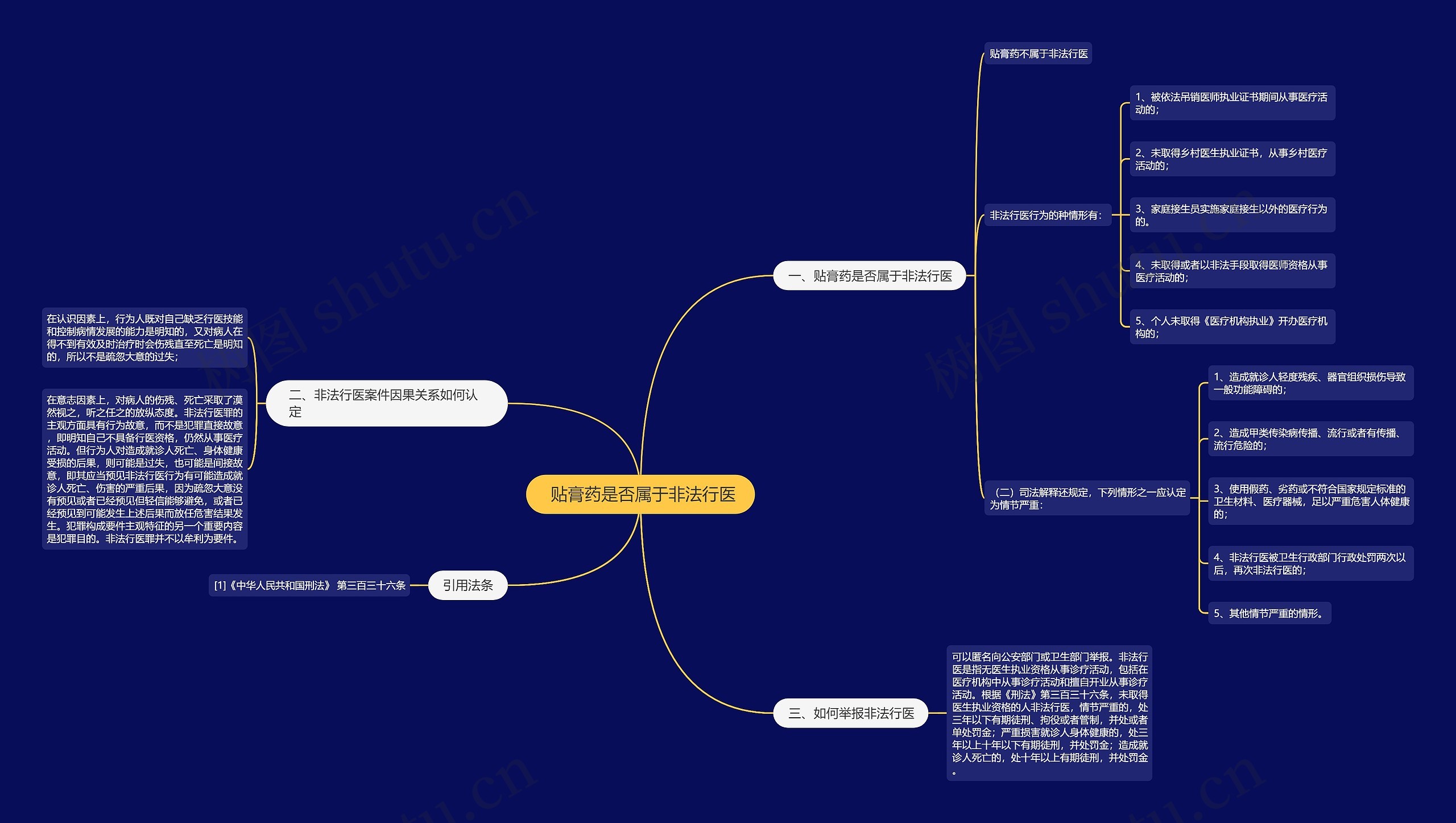  贴膏药是否属于非法行医思维导图