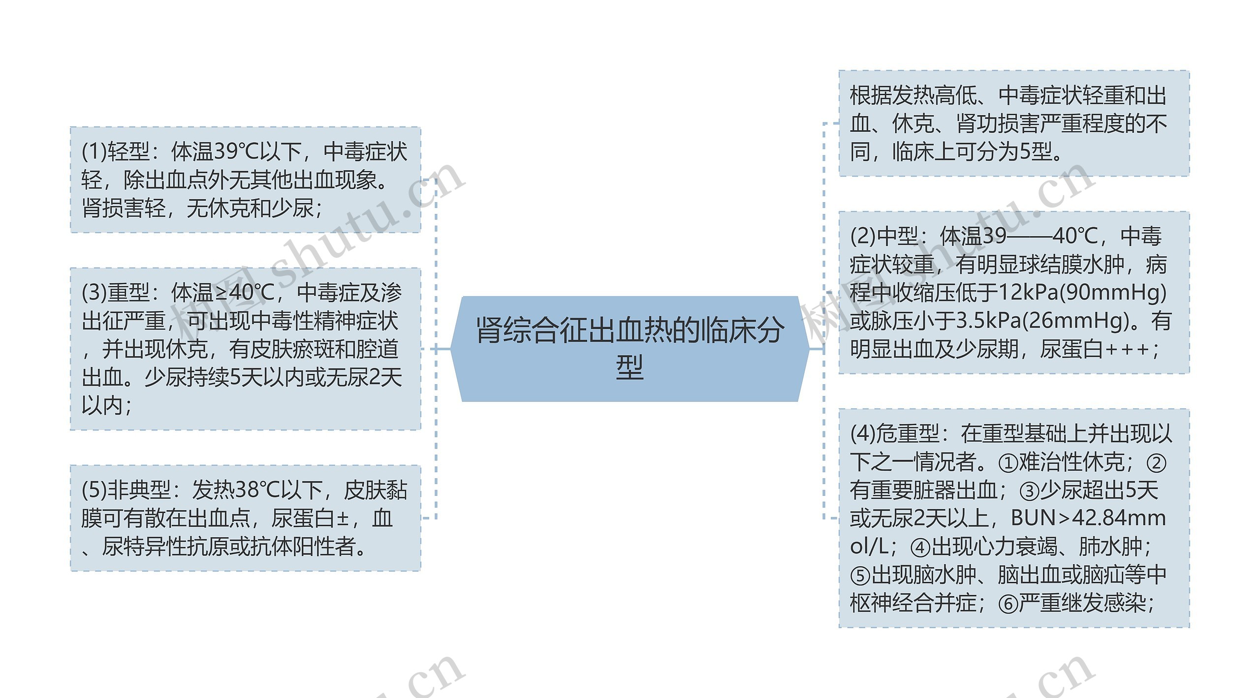 肾综合征出血热的临床分型