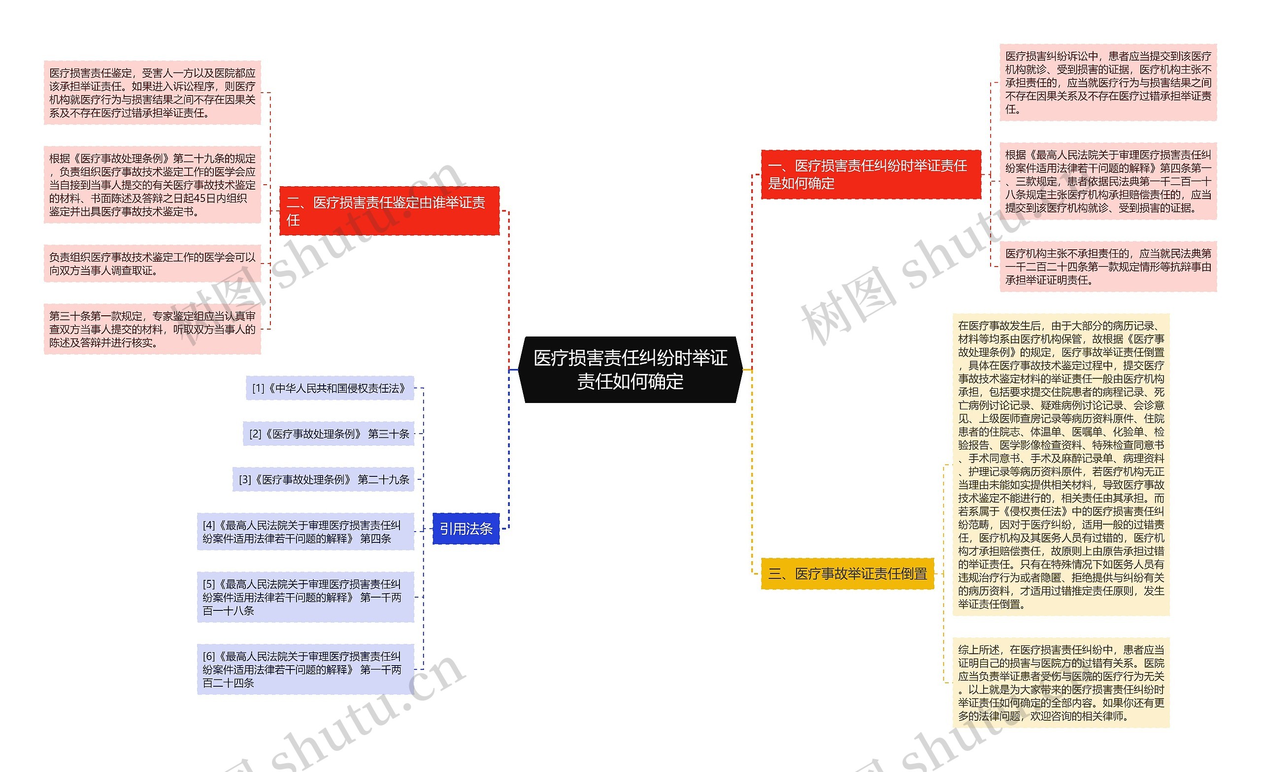 医疗损害责任纠纷时举证责任如何确定