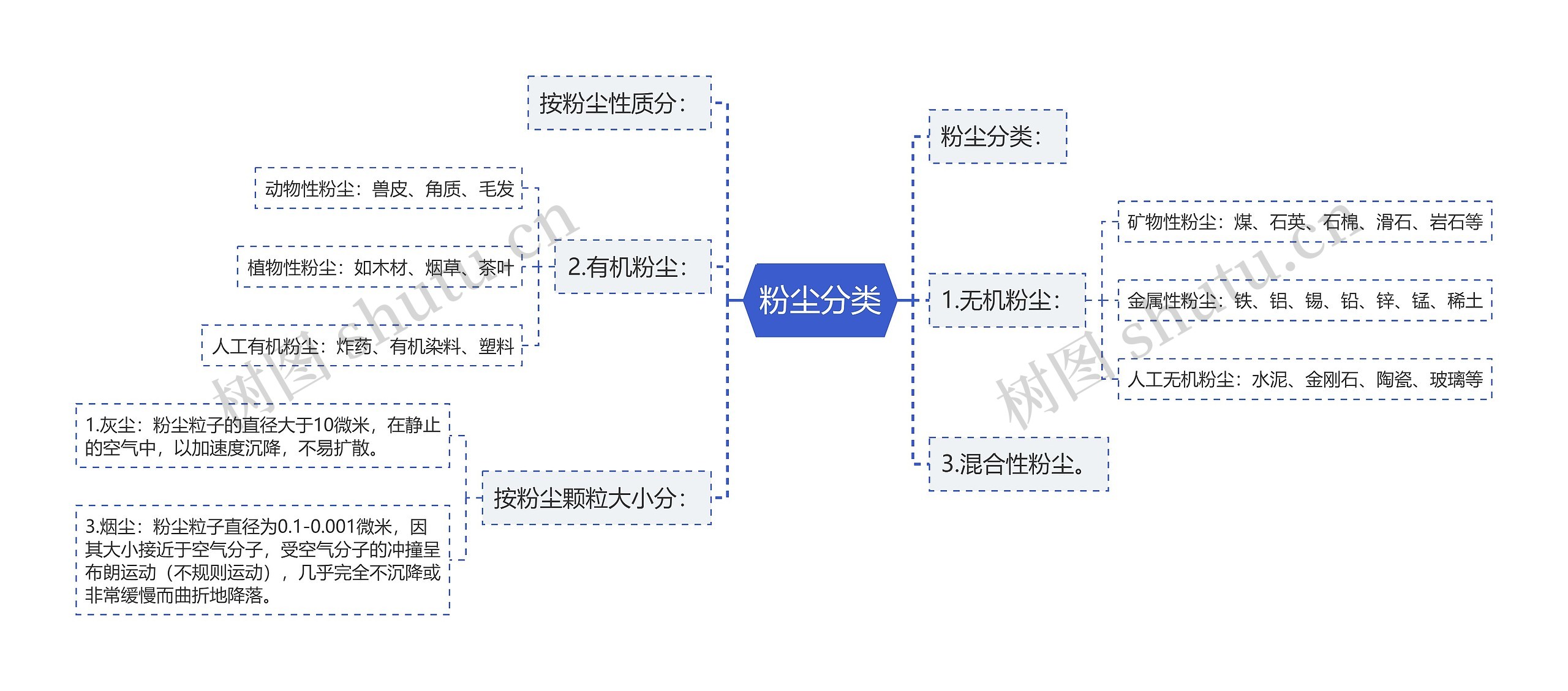 粉尘分类思维导图