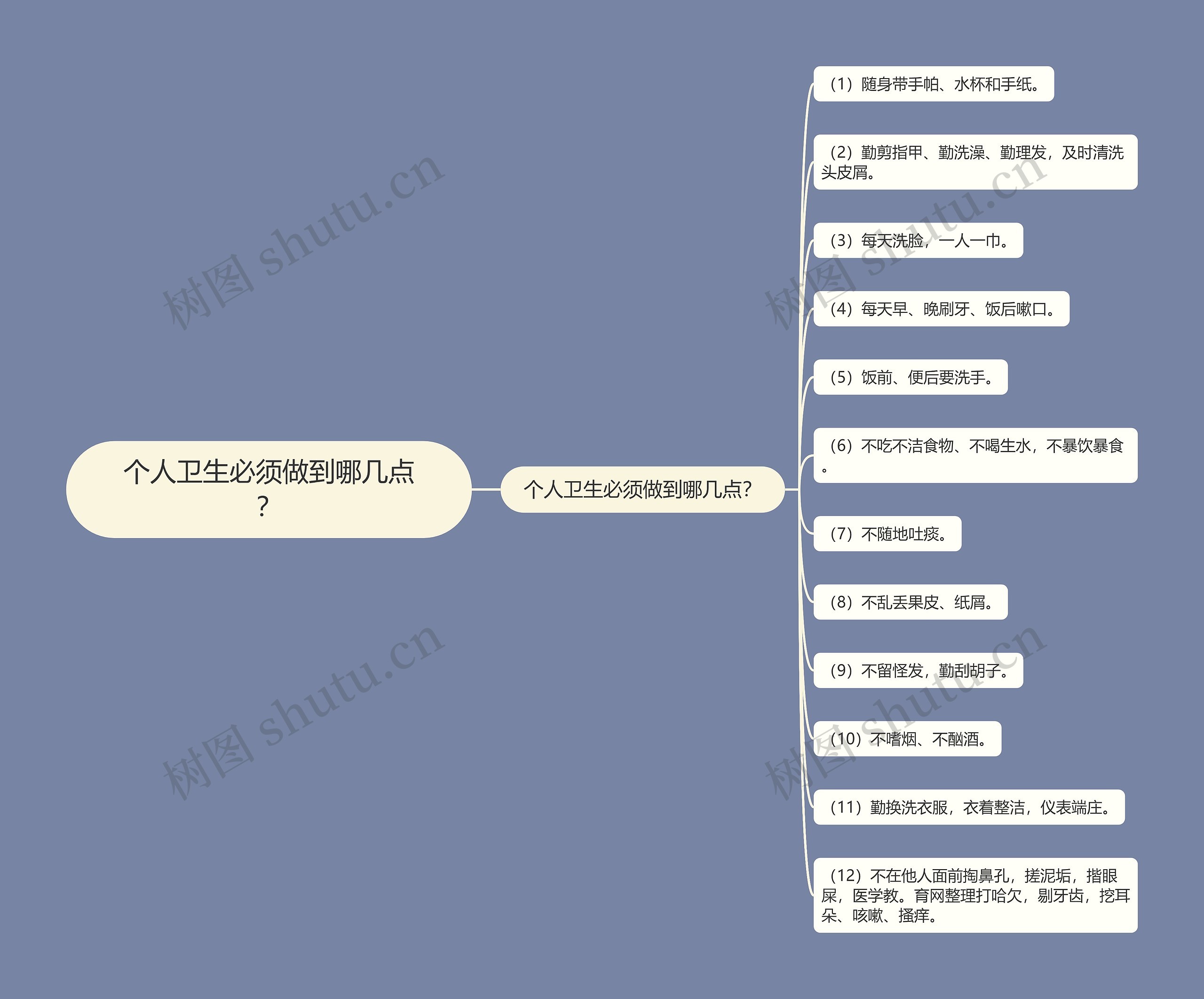 个人卫生必须做到哪几点？思维导图