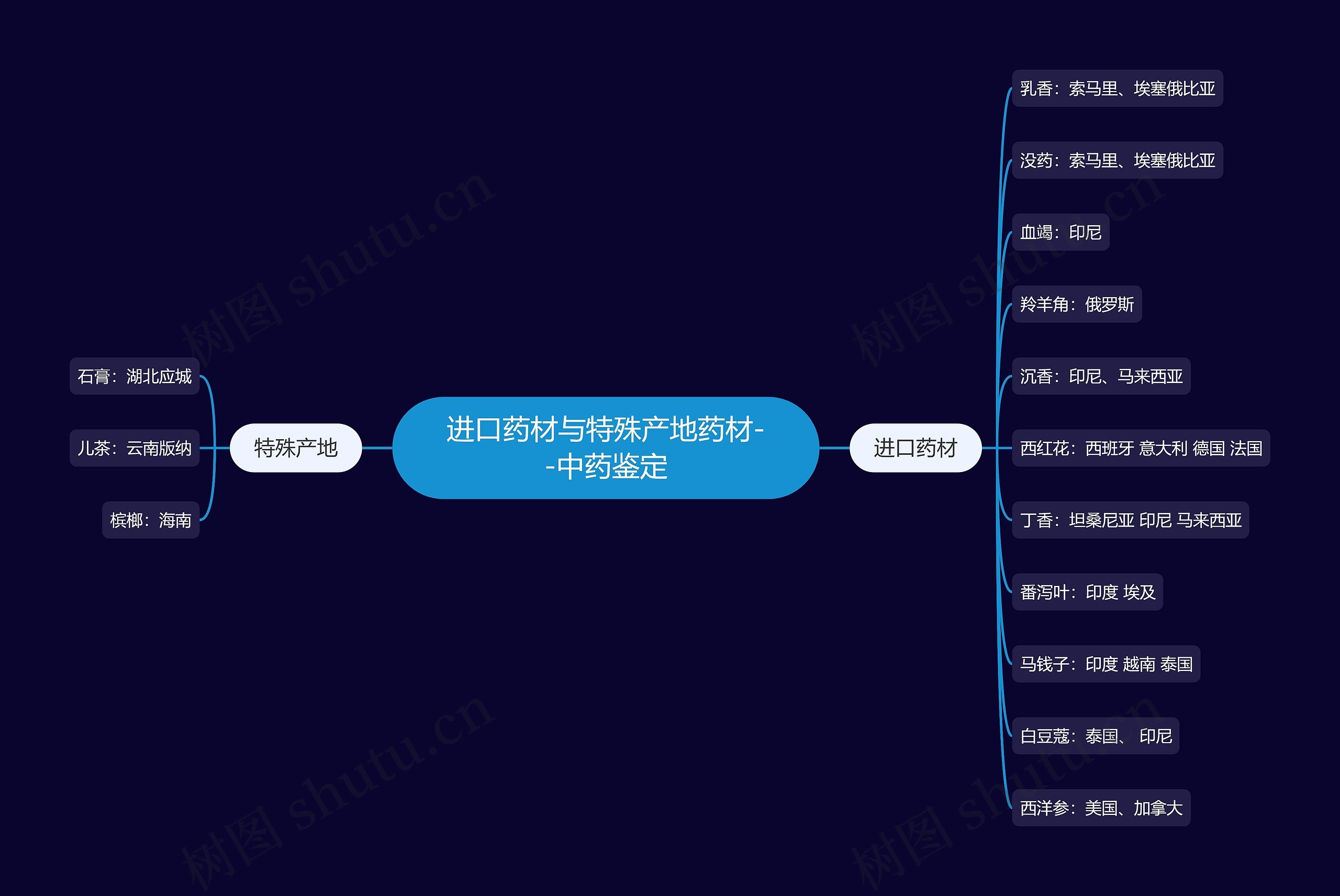 进口药材与特殊产地药材--中药鉴定思维导图