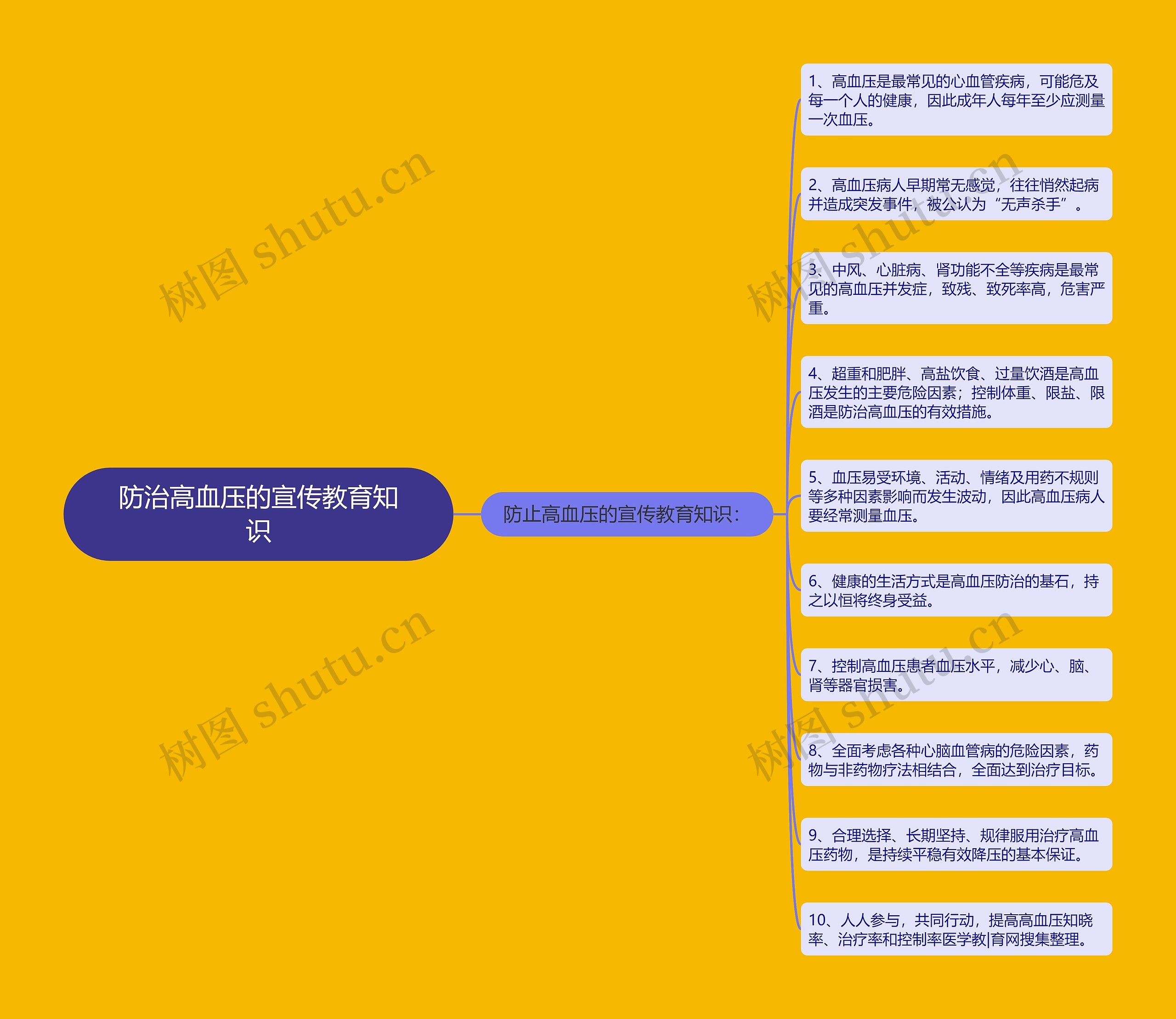 防治高血压的宣传教育知识思维导图