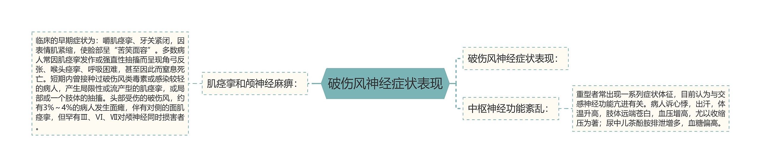 破伤风神经症状表现思维导图