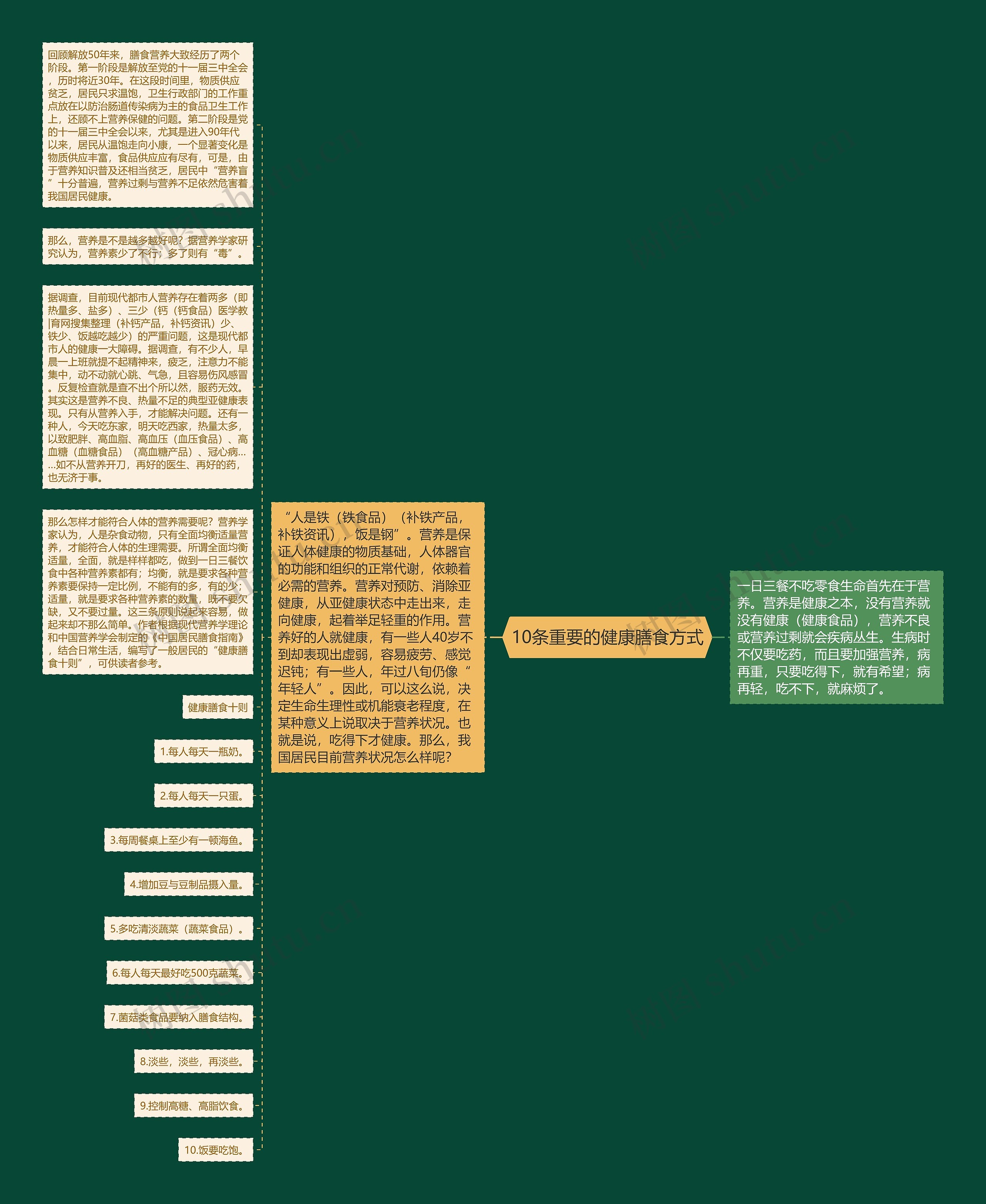 10条重要的健康膳食方式思维导图