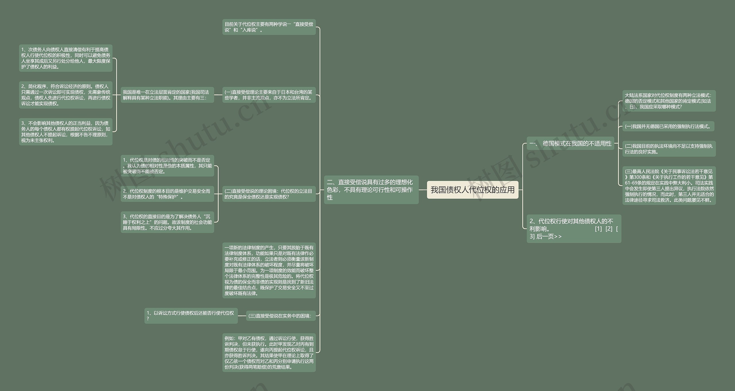 我国债权人代位权的应用思维导图