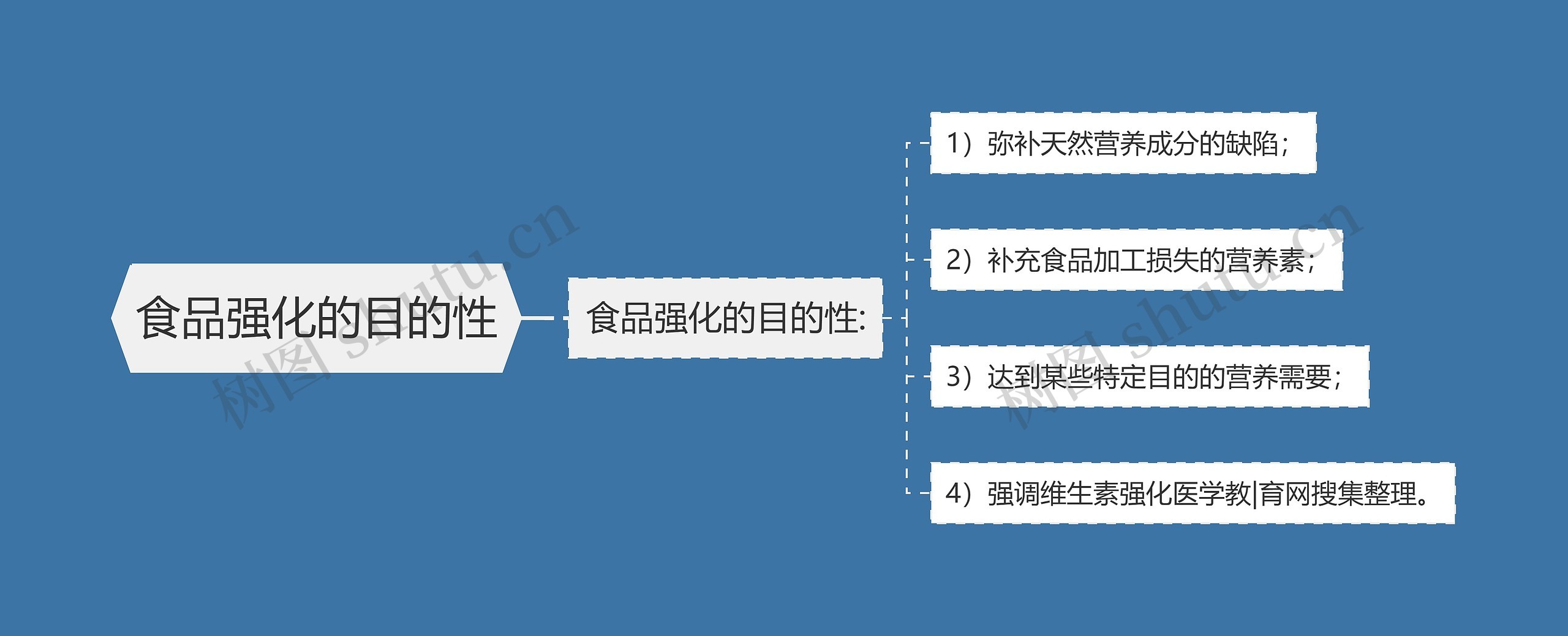 食品强化的目的性