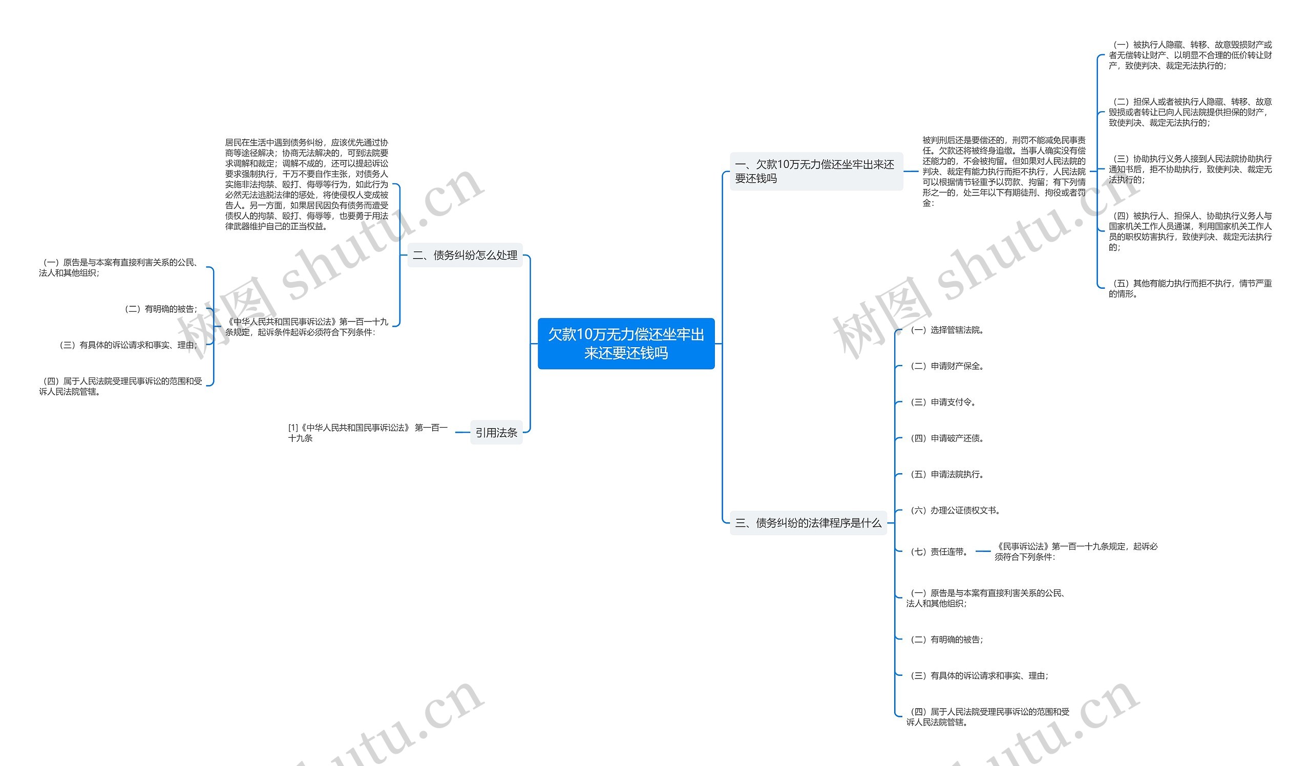 欠款10万无力偿还坐牢出来还要还钱吗思维导图